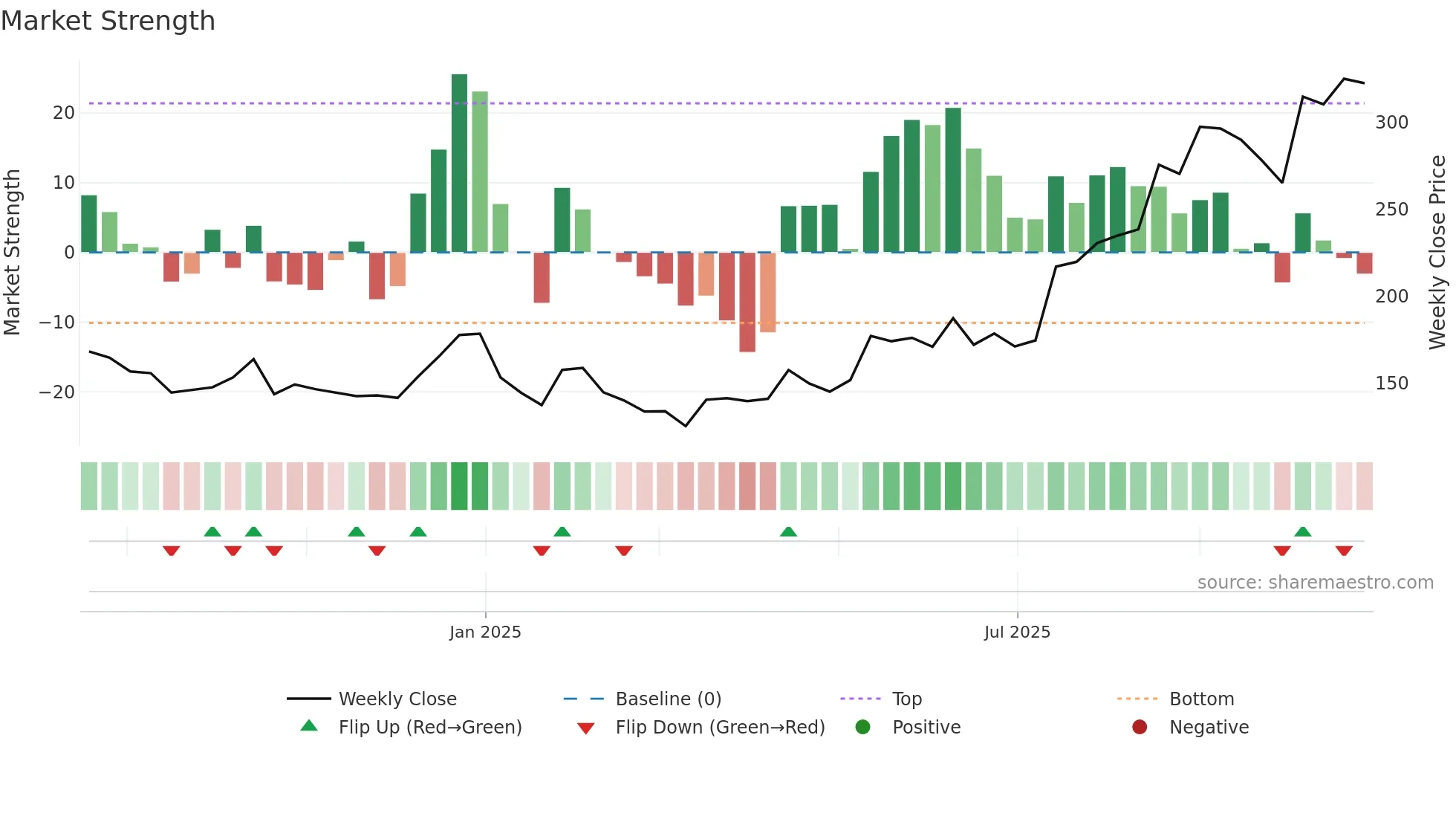 IXIGO weekly Market Strength chart