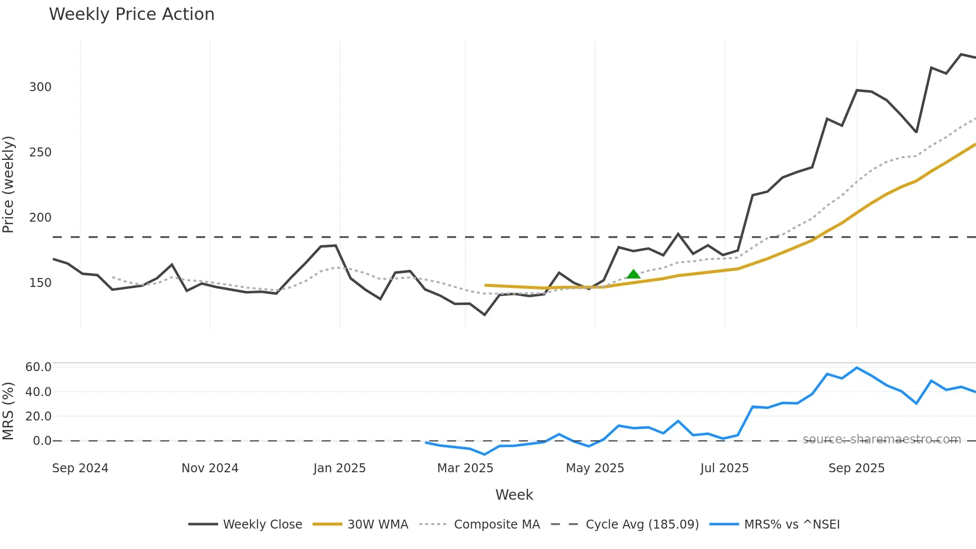 IXIGO weekly Price Action chart, closing 2025-10-27