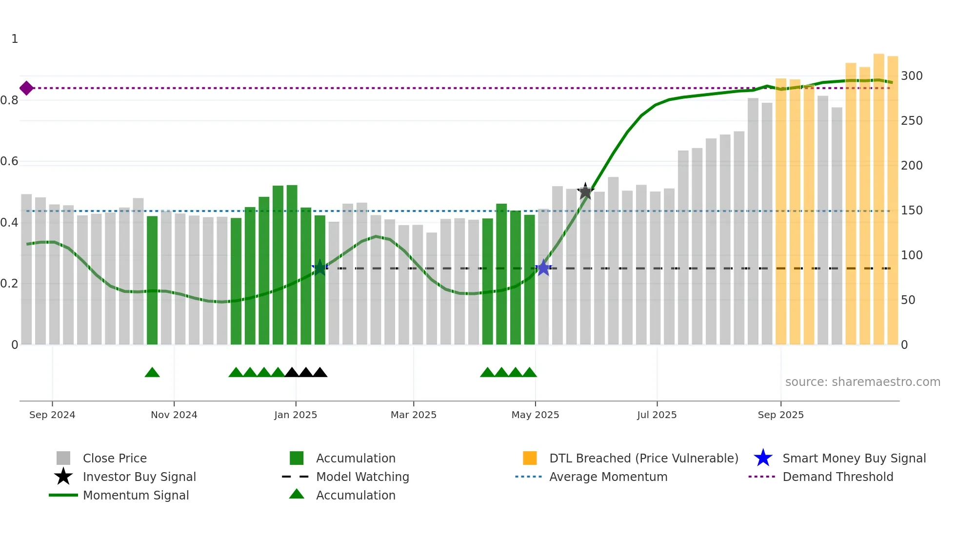 IXIGO weekly Smart Money chart