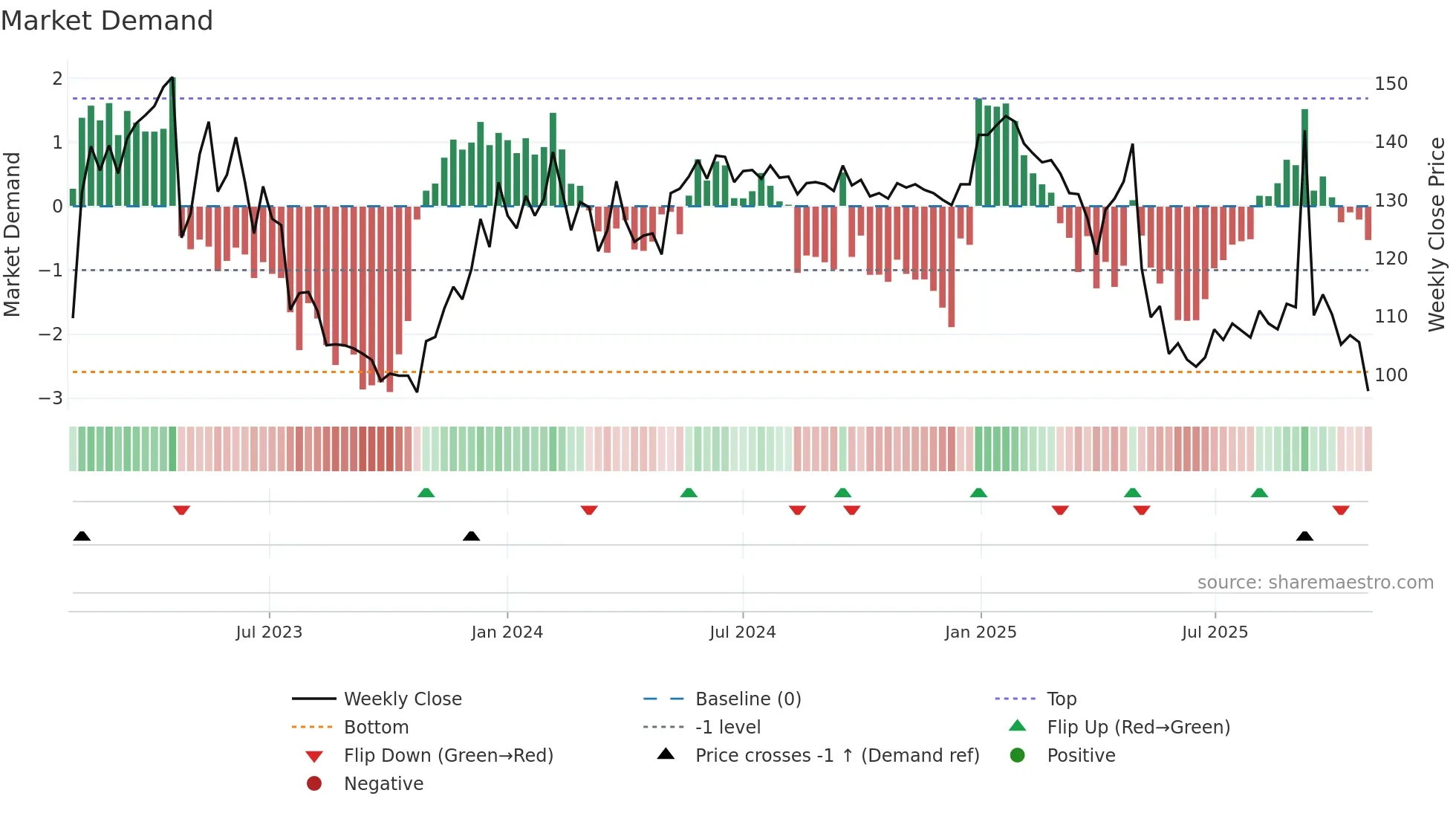 EWRK weekly Market Demand chart