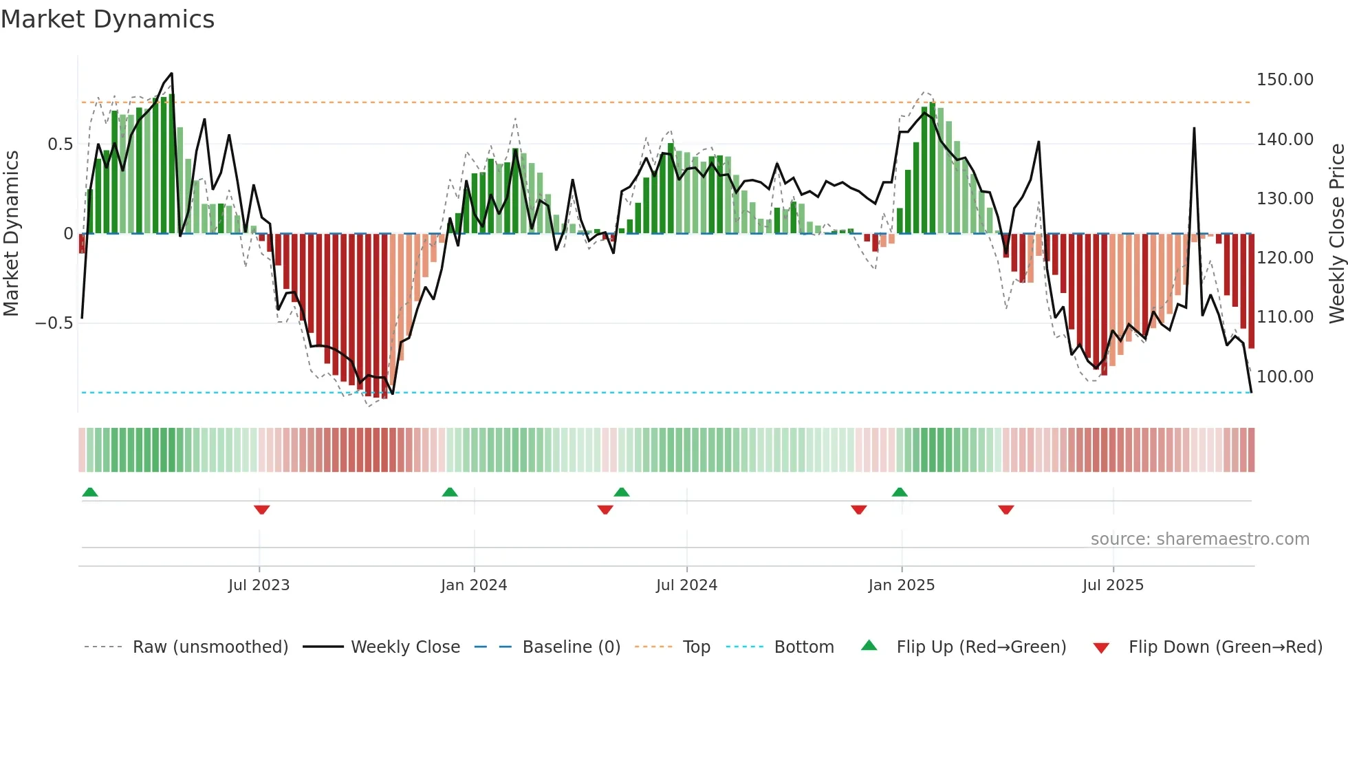 EWRK weekly Market Dynamics chart