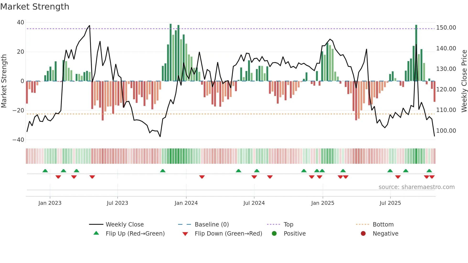 EWRK weekly Market Strength chart