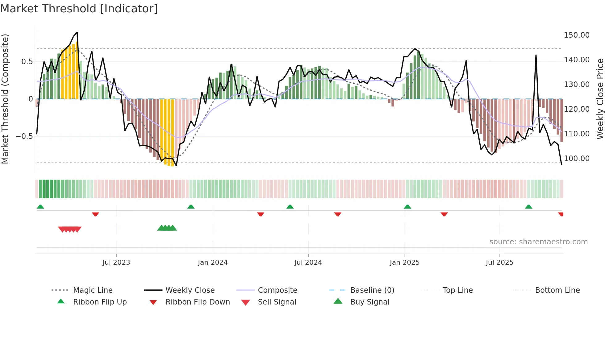 EWRK weekly Market Threshold chart