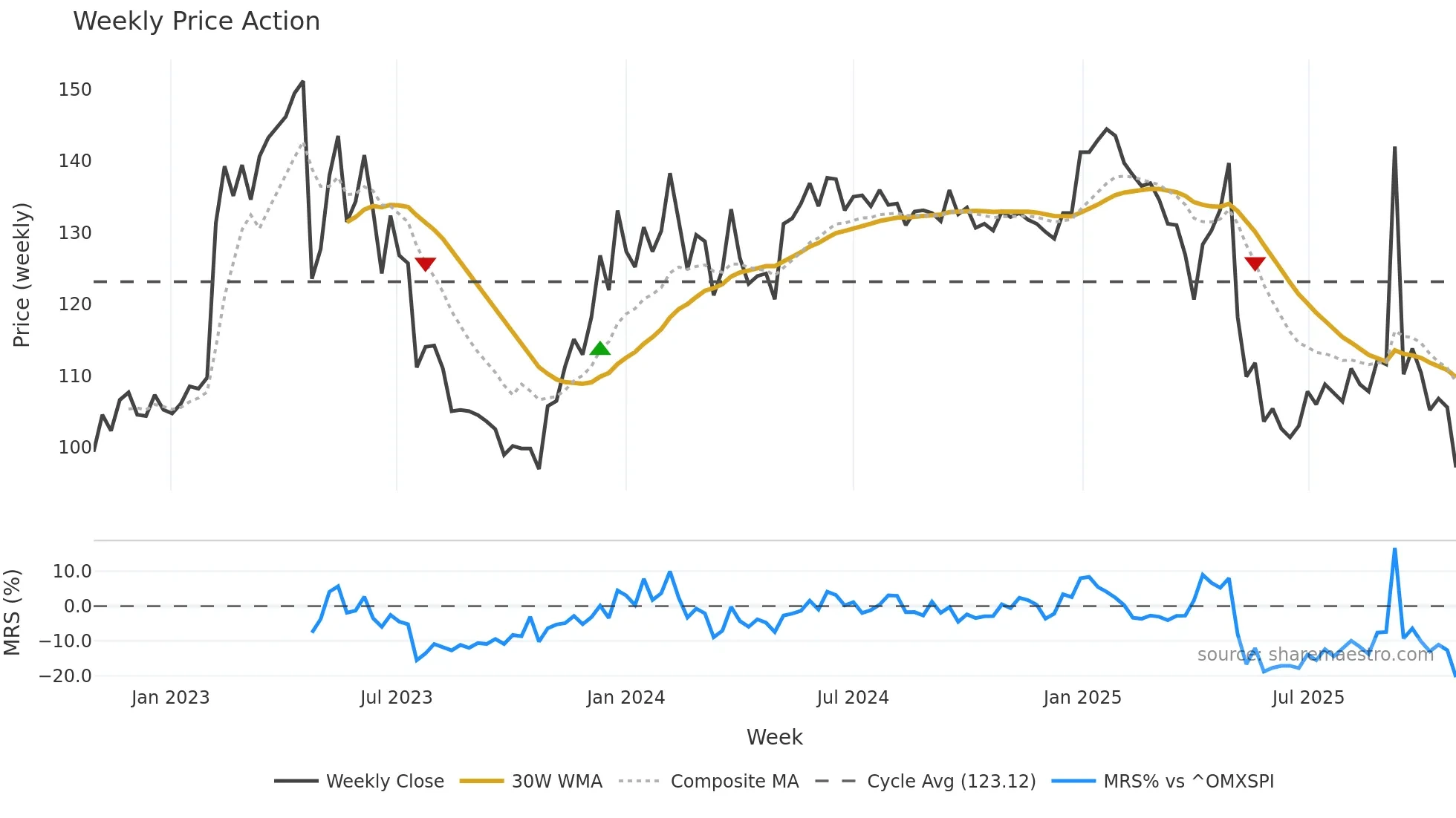 EWRK weekly Price Action chart, closing 2025-10-27
