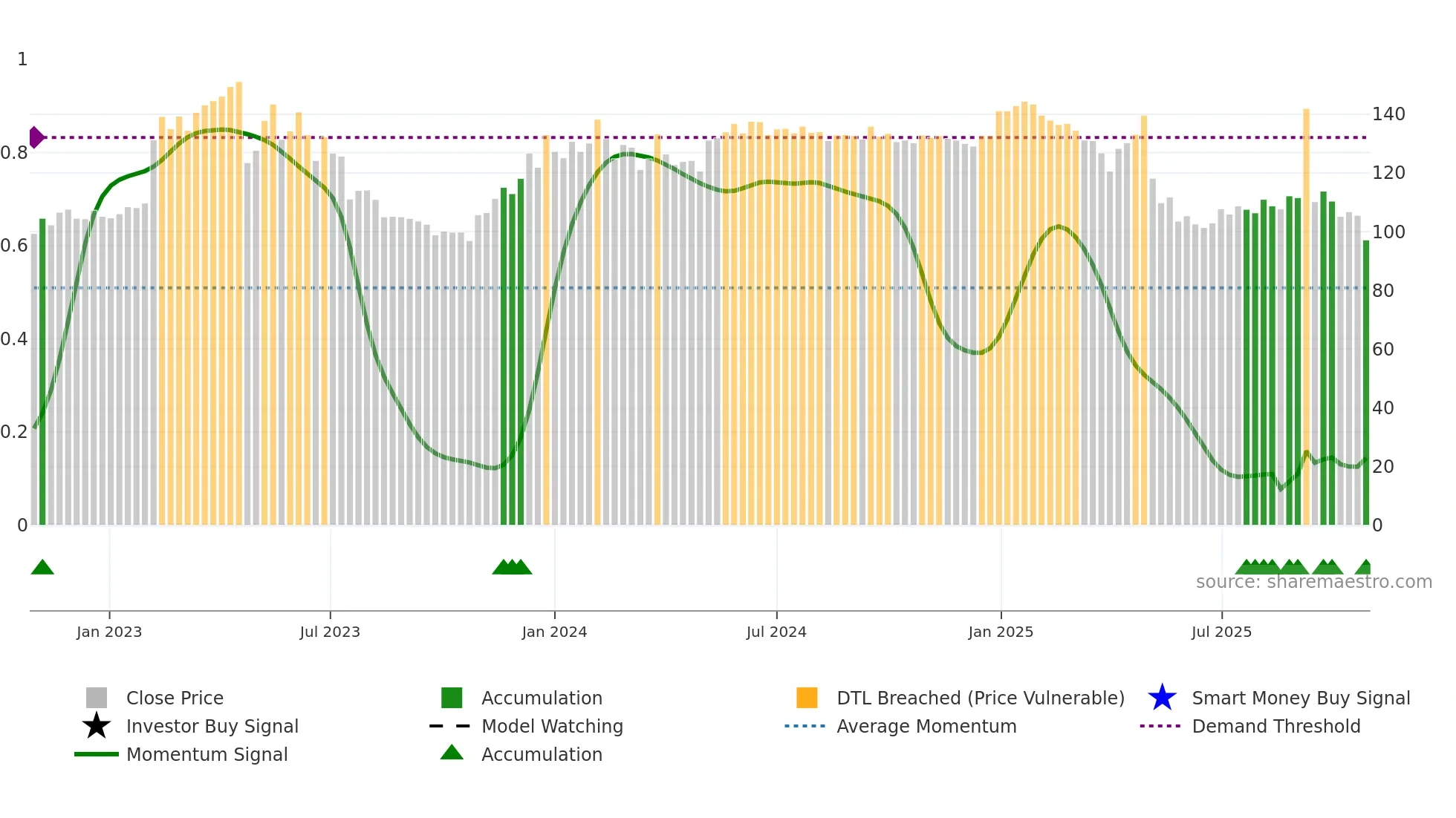 EWRK weekly Smart Money chart