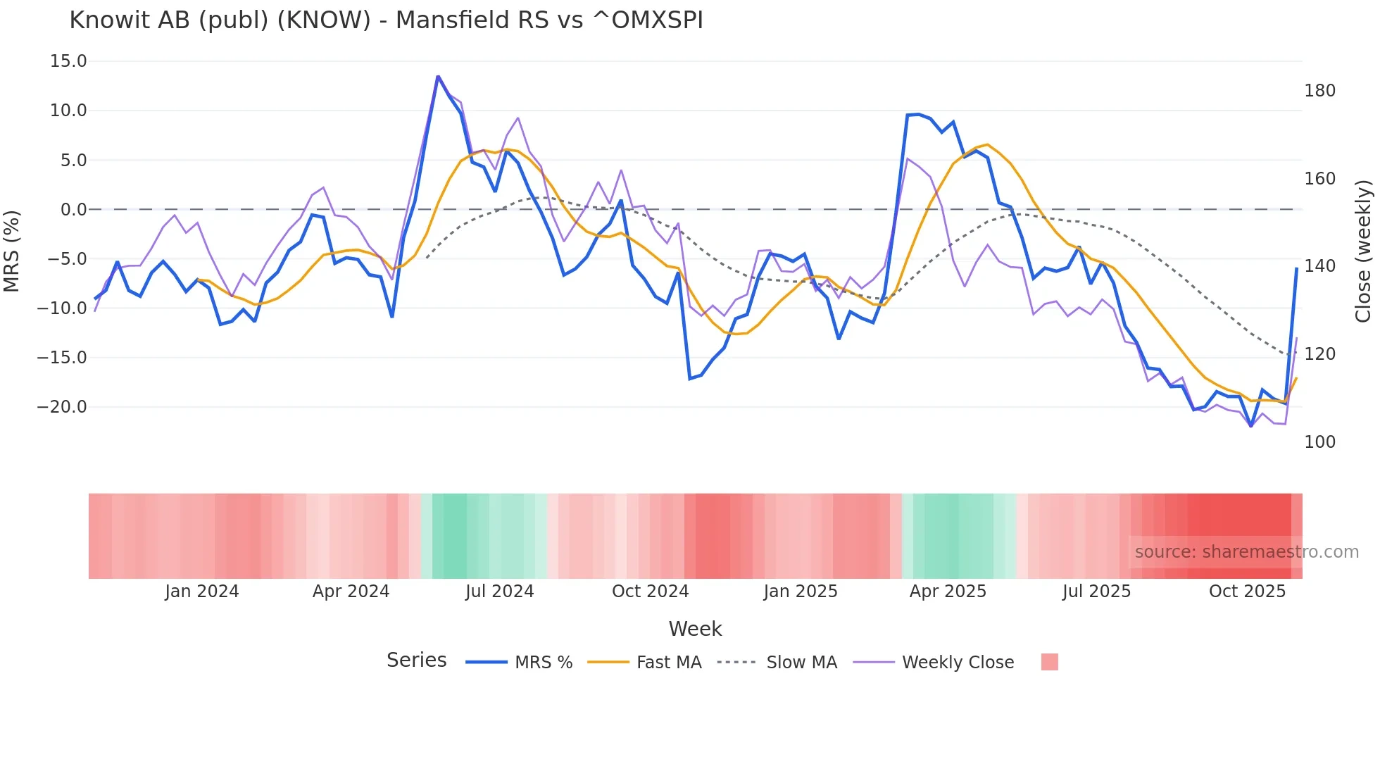 KNOW Mansfield Relative Strength chart