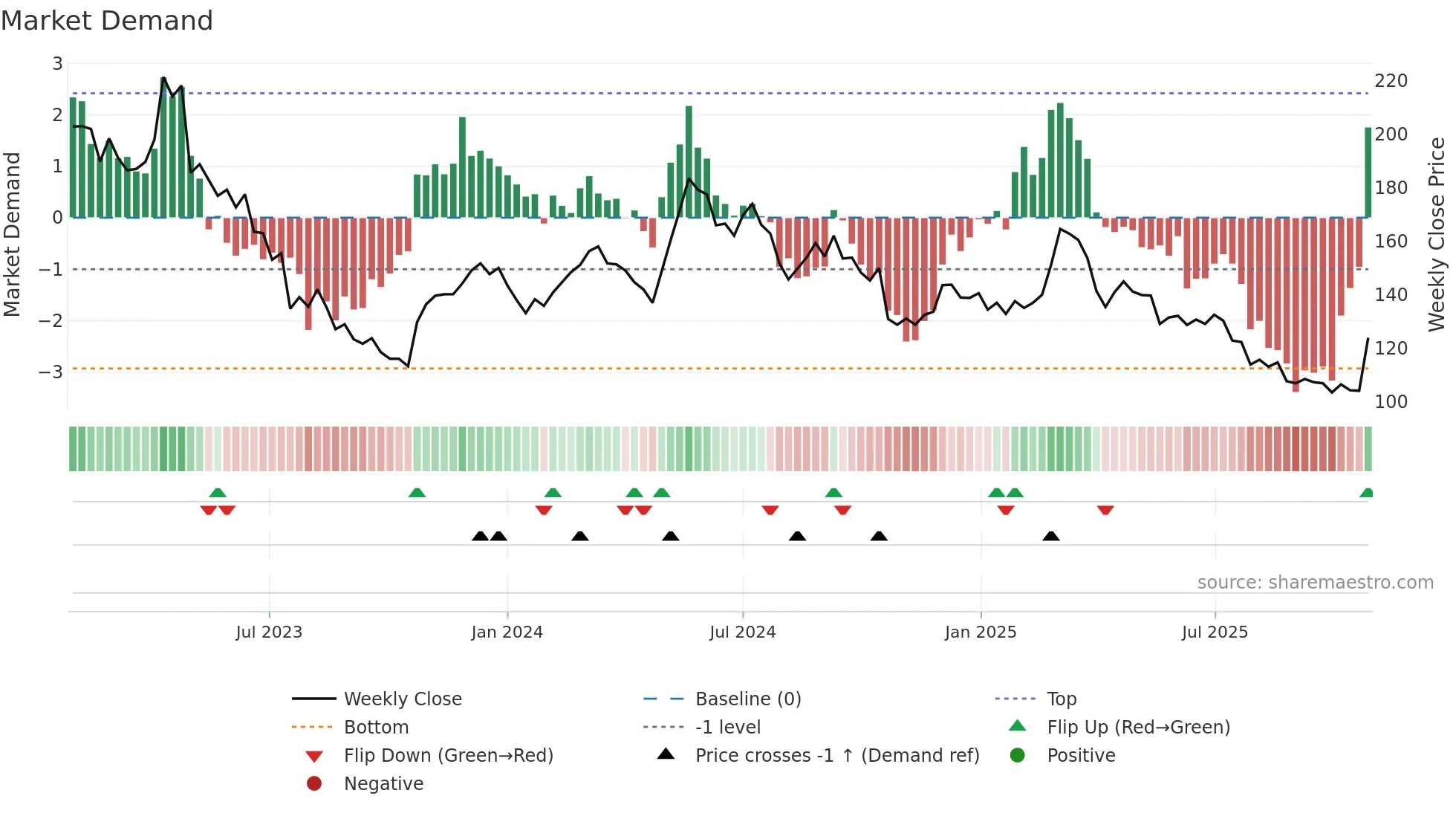 KNOW weekly Market Demand chart