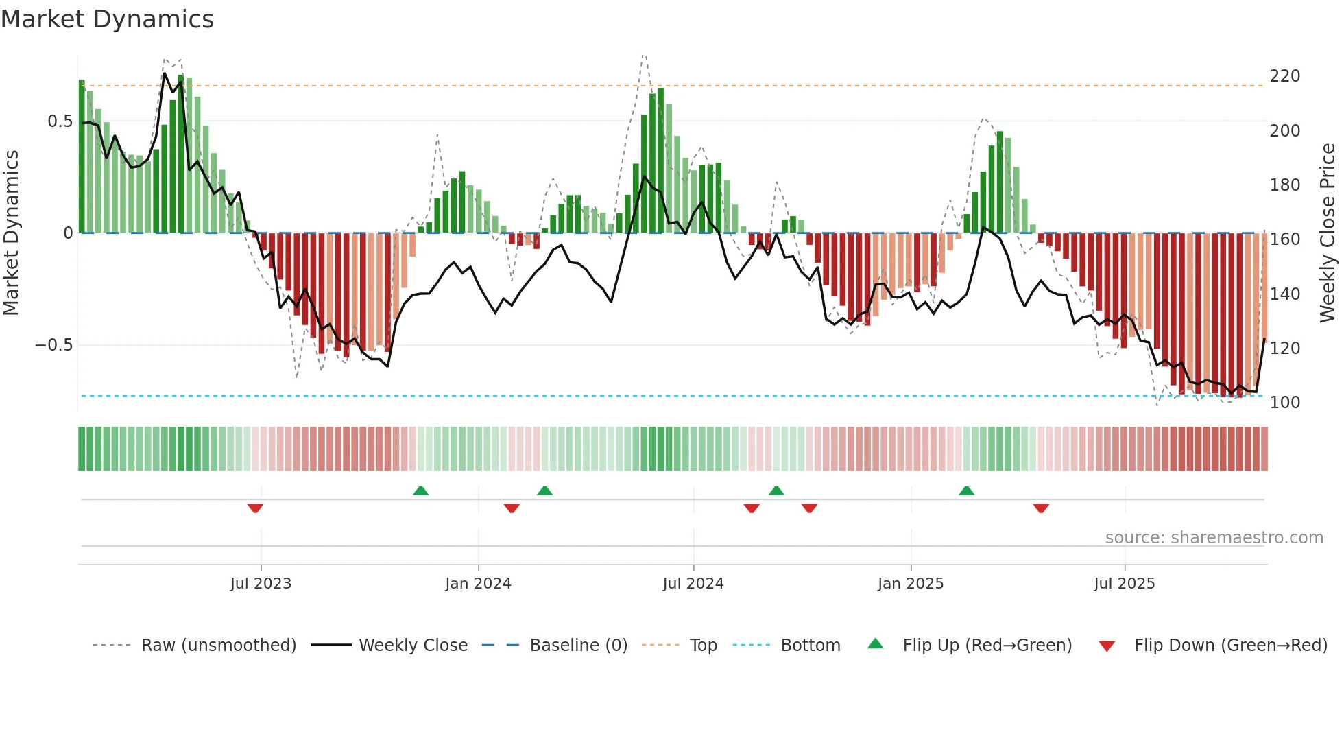 KNOW weekly Market Dynamics chart