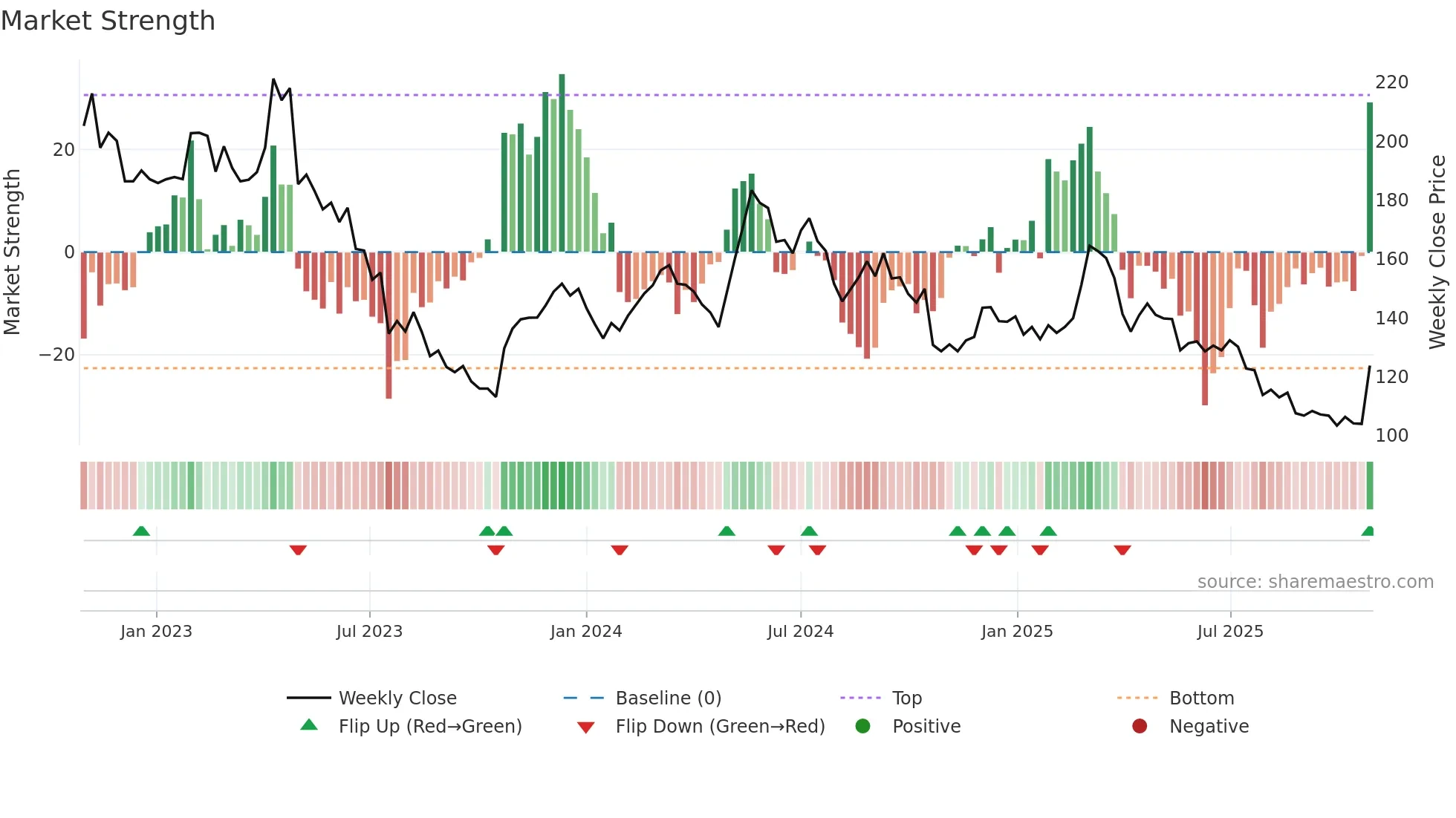 KNOW weekly Market Strength chart