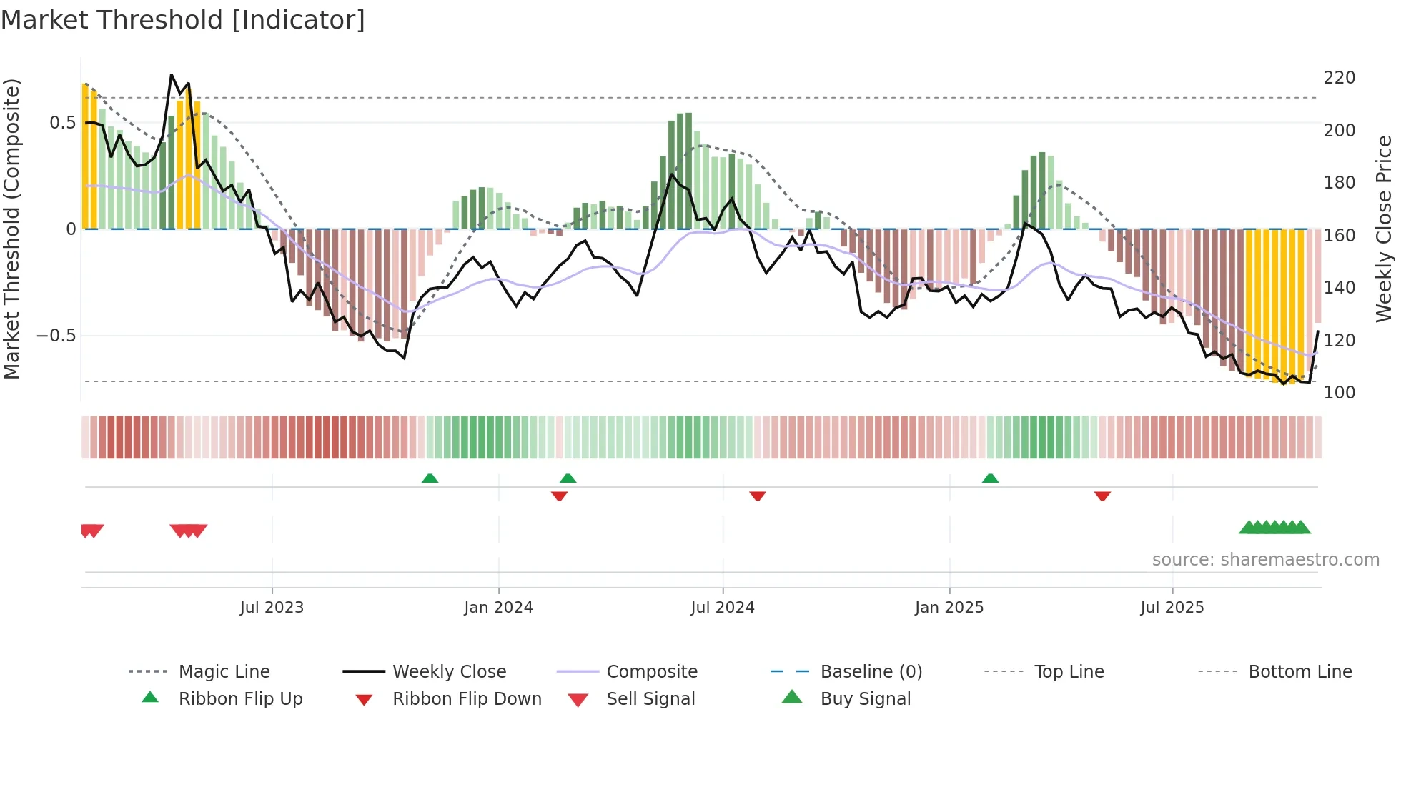 KNOW weekly Market Threshold chart