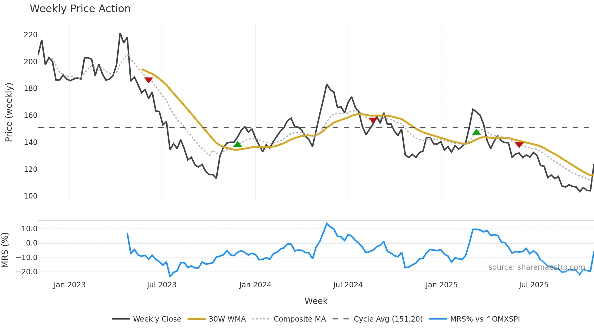 KNOW weekly Price Action chart, closing 2025-10-27