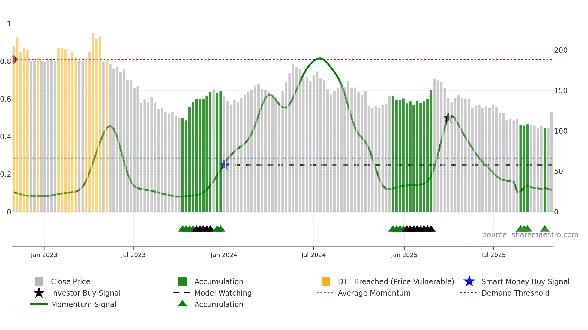 KNOW weekly Smart Money chart