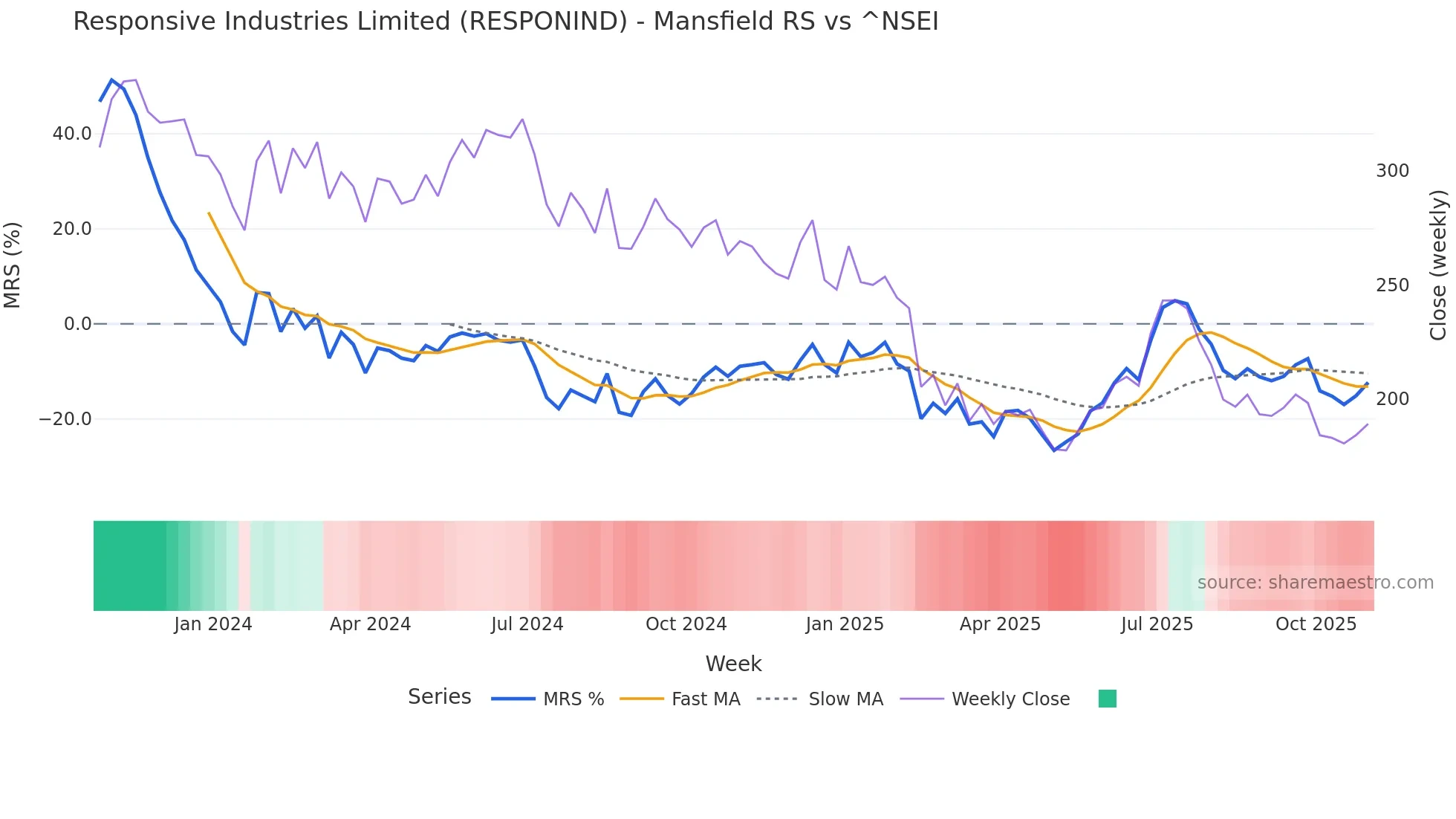 RESPONIND Mansfield Relative Strength chart