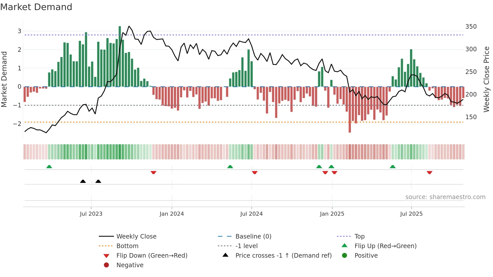 RESPONIND weekly Market Demand chart