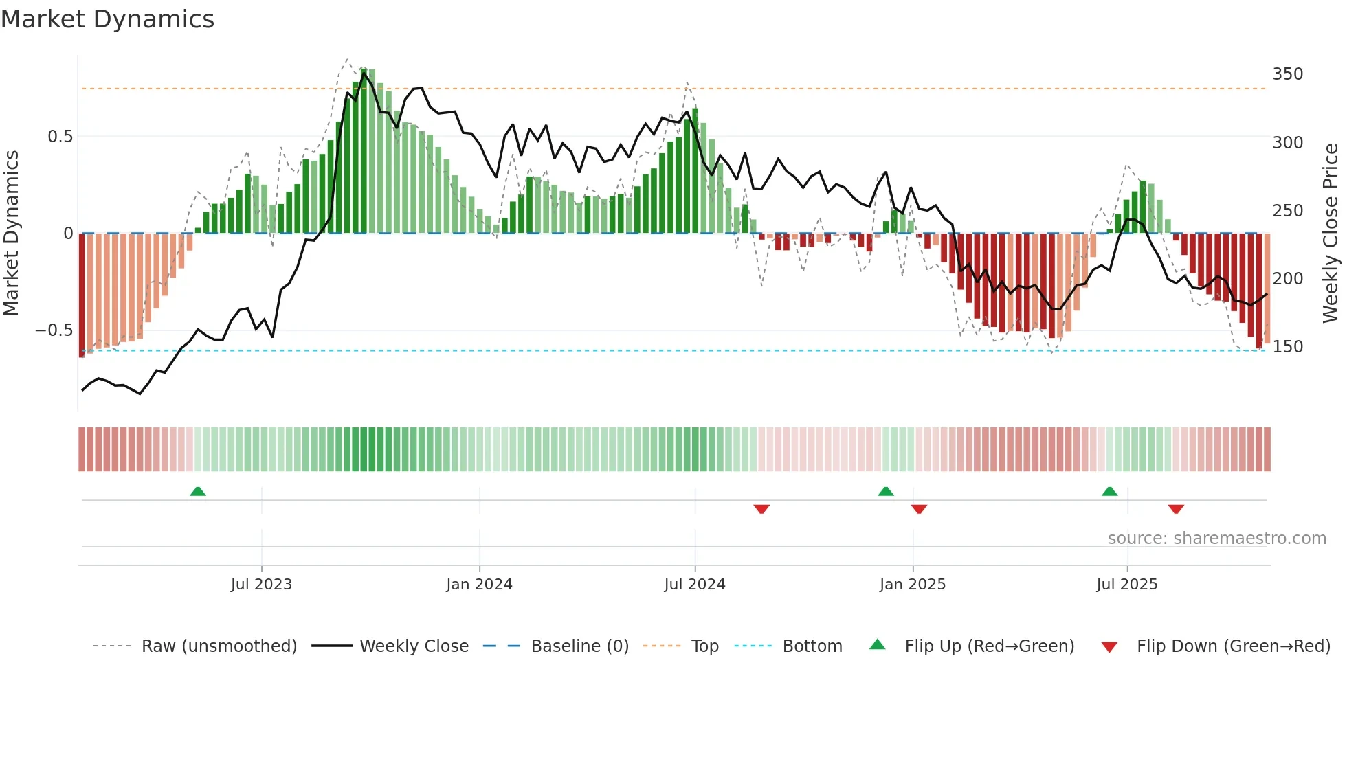RESPONIND weekly Market Dynamics chart