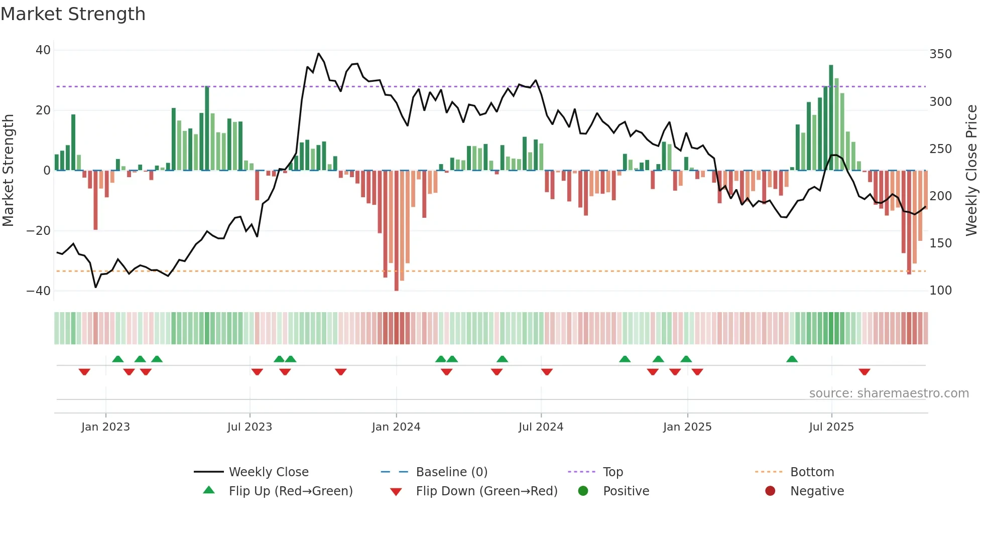 RESPONIND weekly Market Strength chart