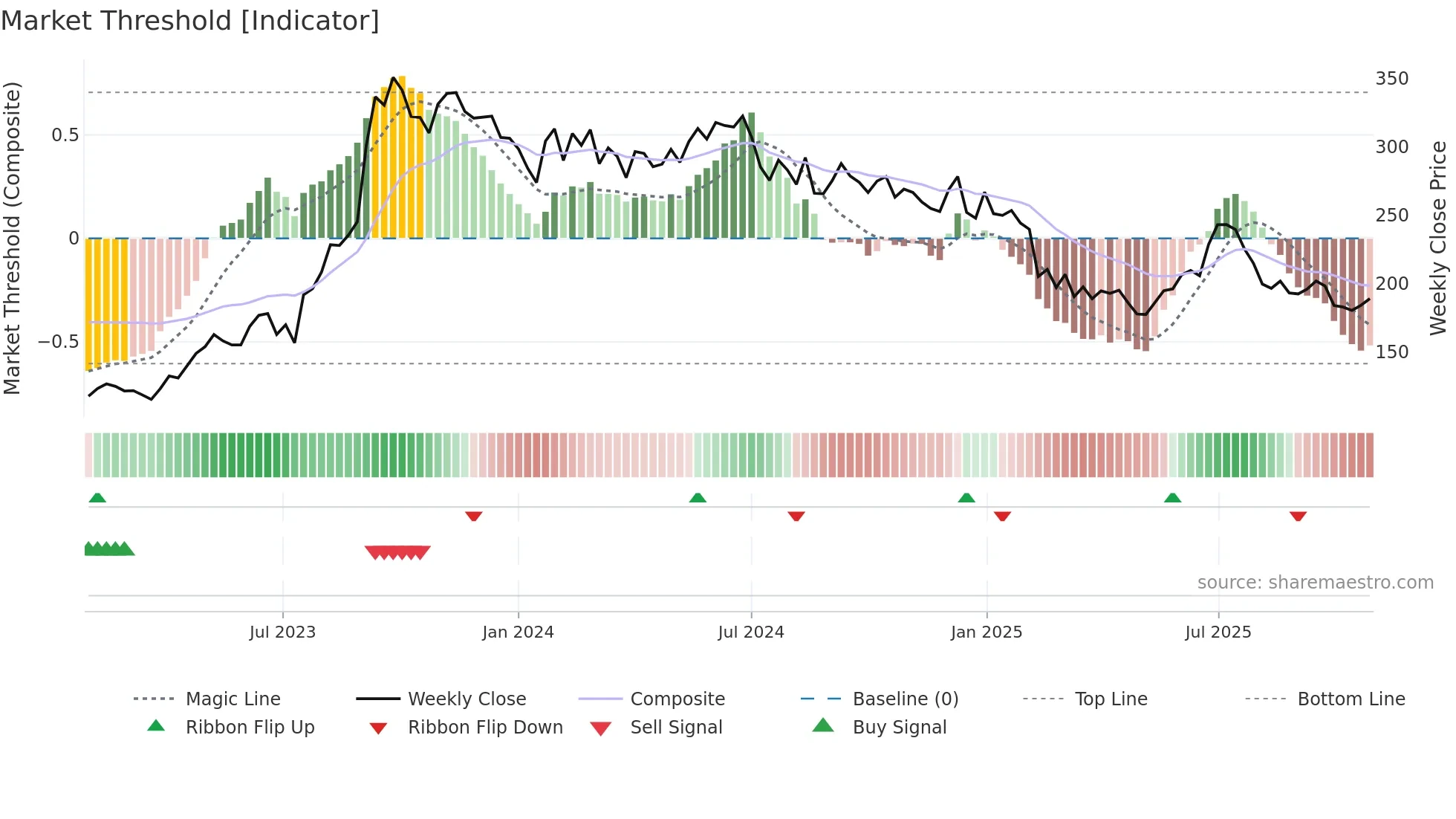 RESPONIND weekly Market Threshold chart