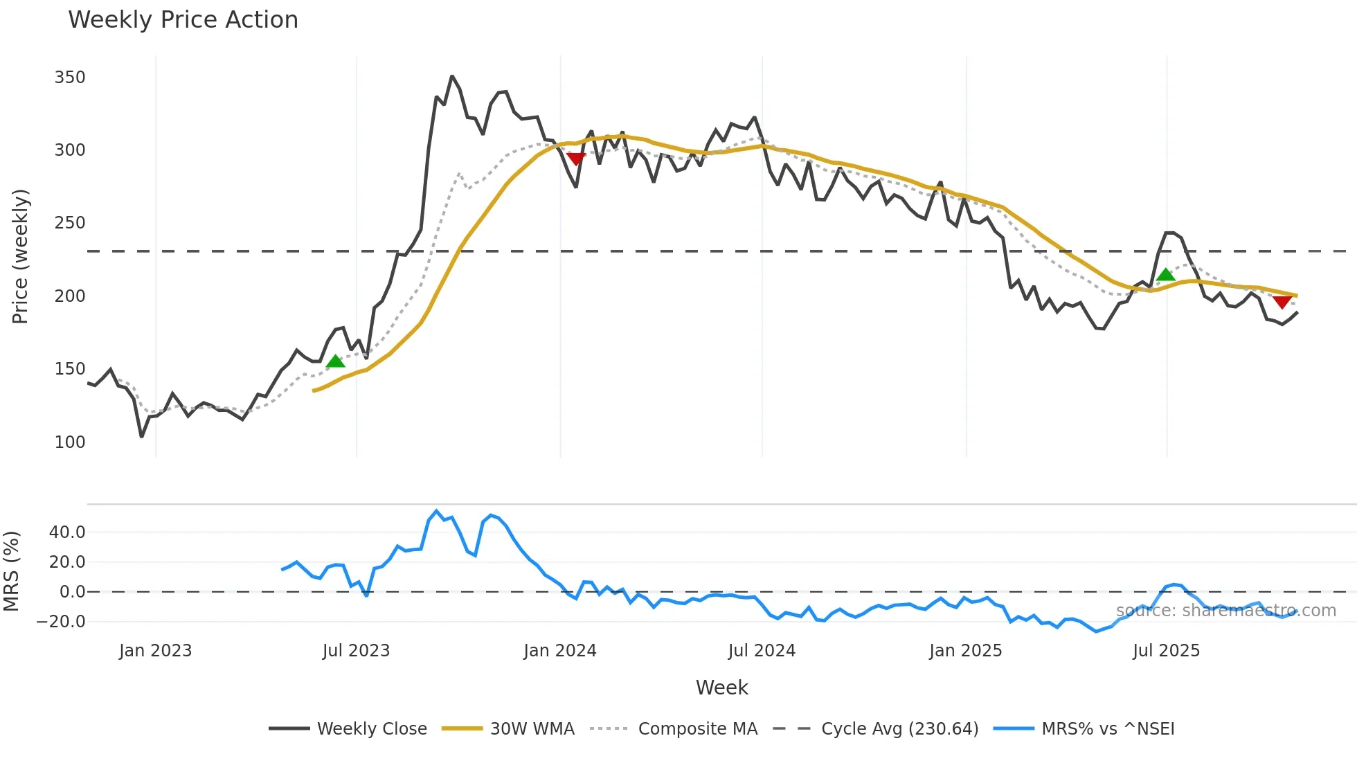 RESPONIND weekly Price Action chart, closing 2025-10-27