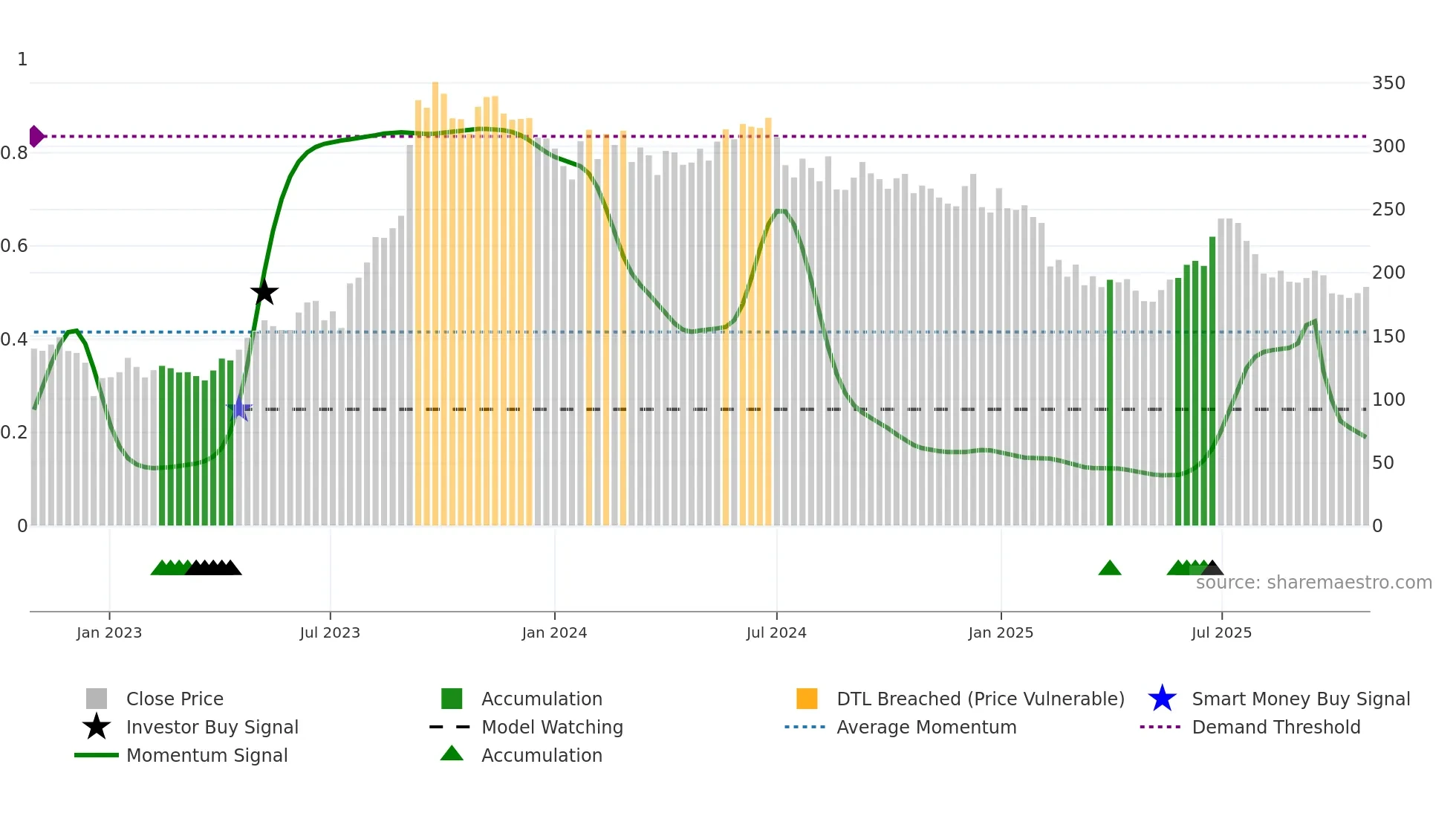 RESPONIND weekly Smart Money chart
