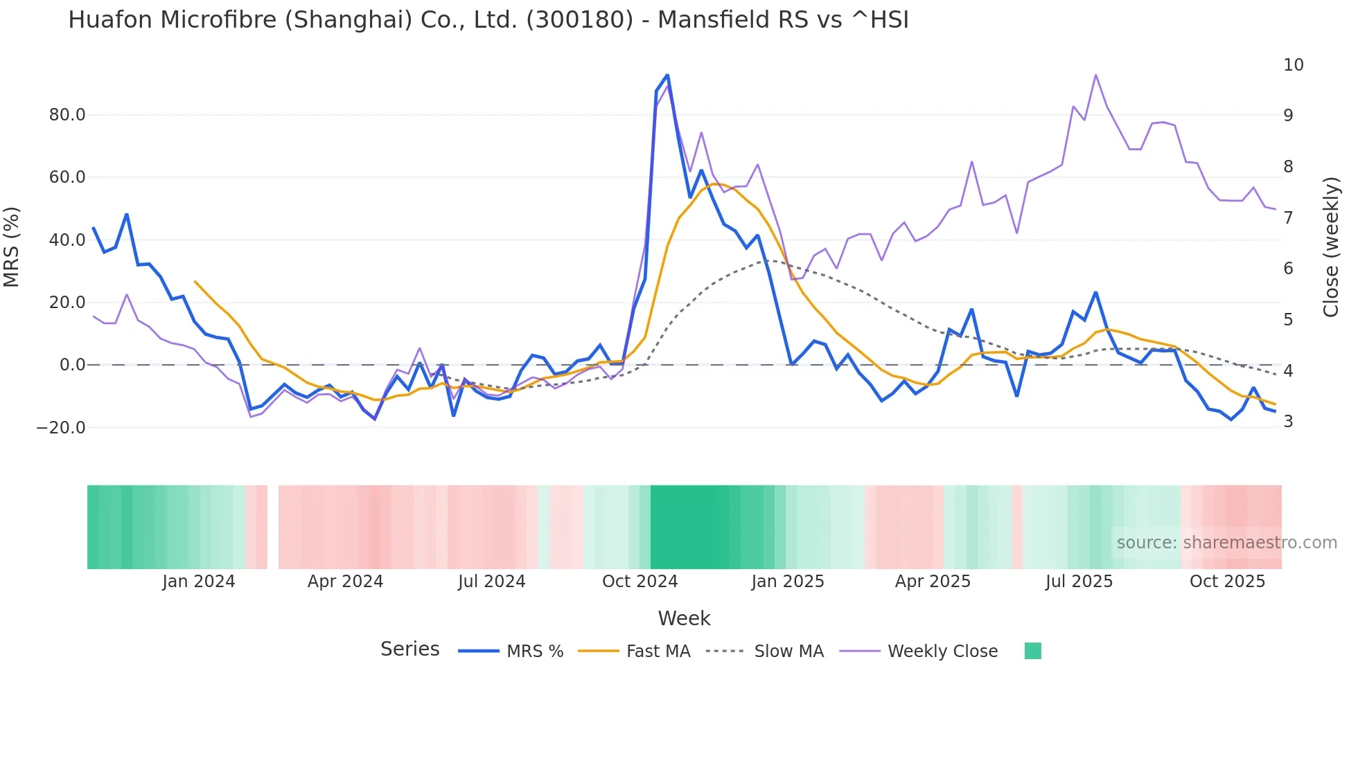 300180 Mansfield Relative Strength chart