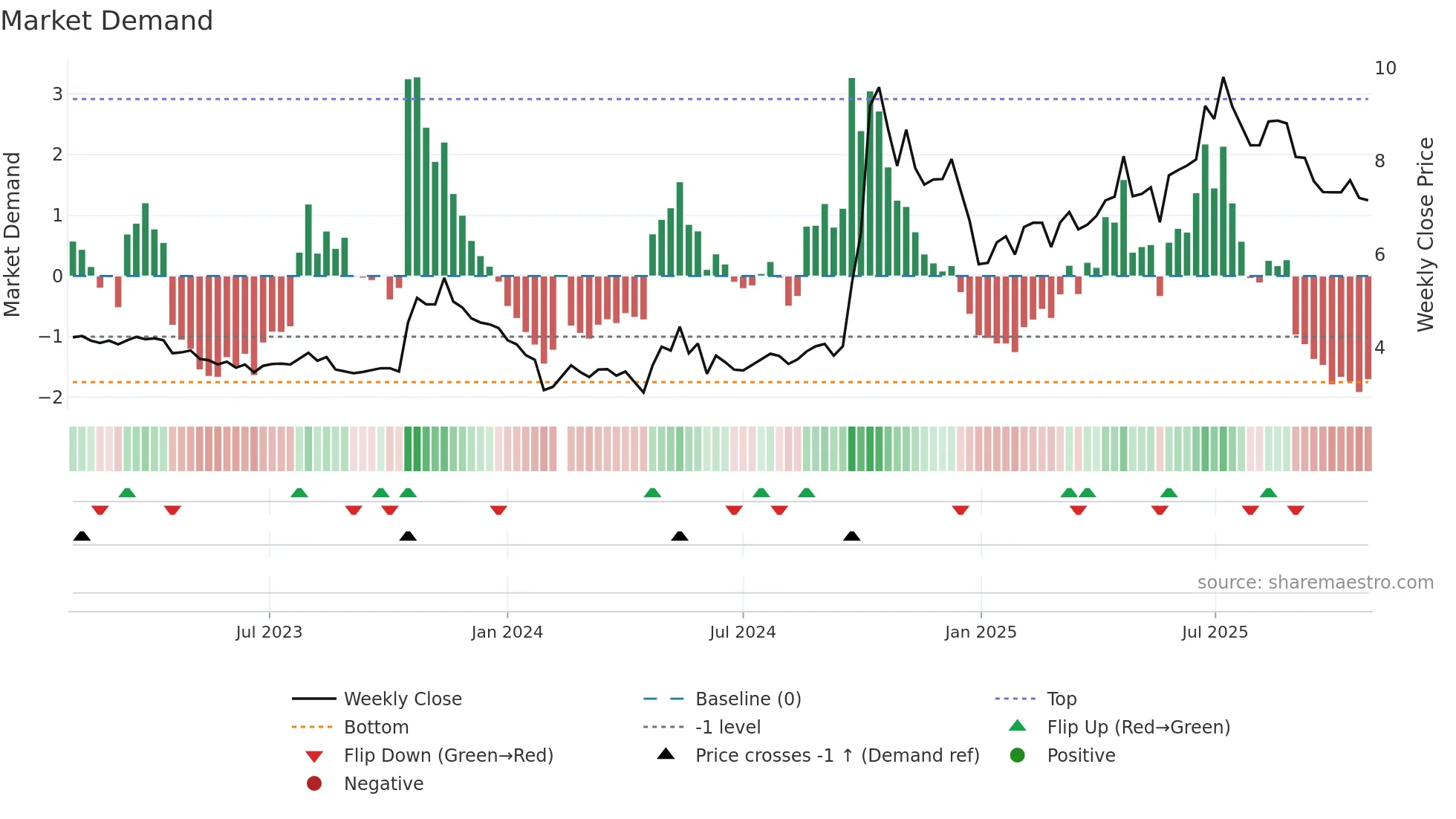 300180 weekly Market Demand chart