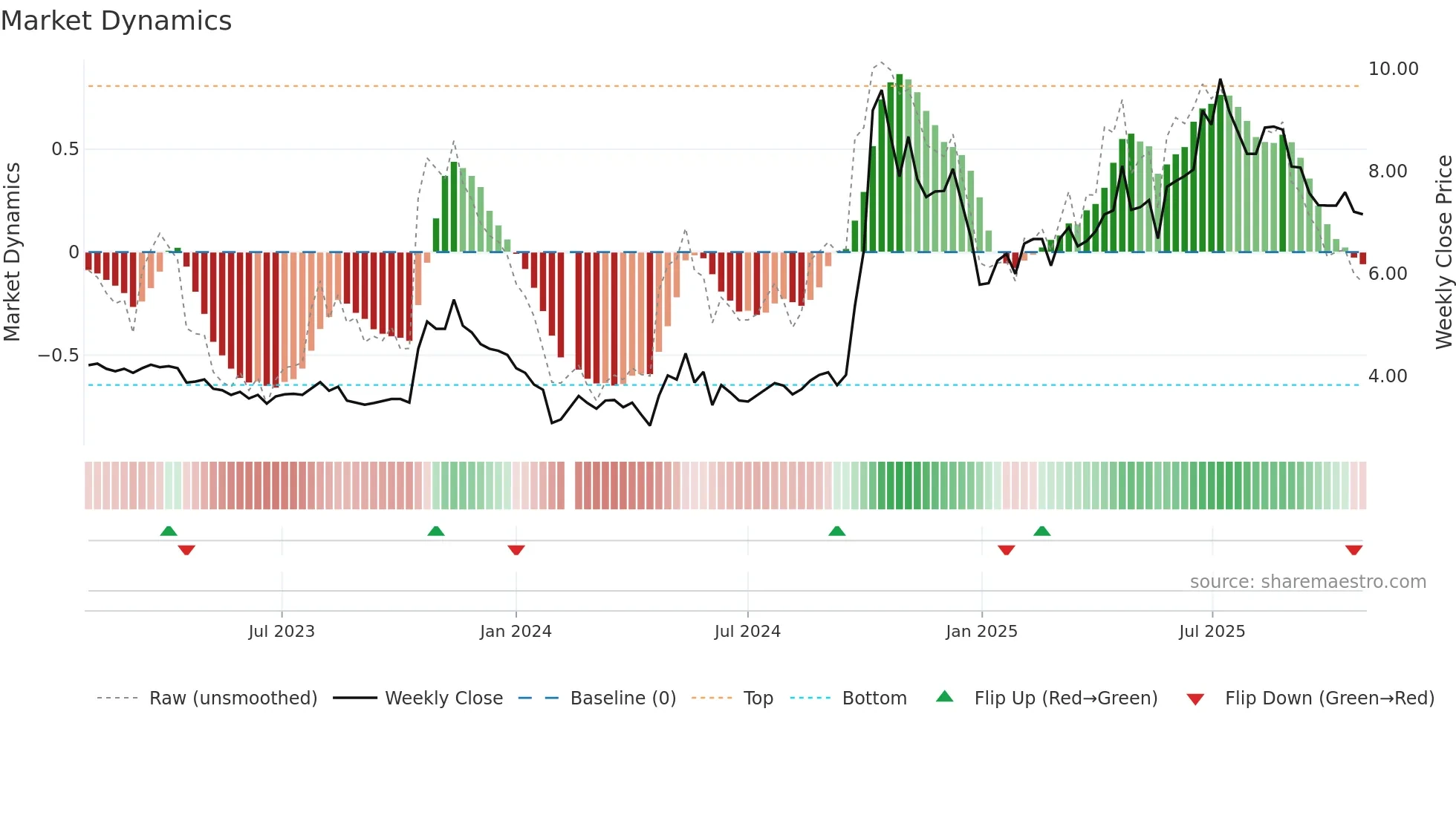 300180 weekly Market Dynamics chart