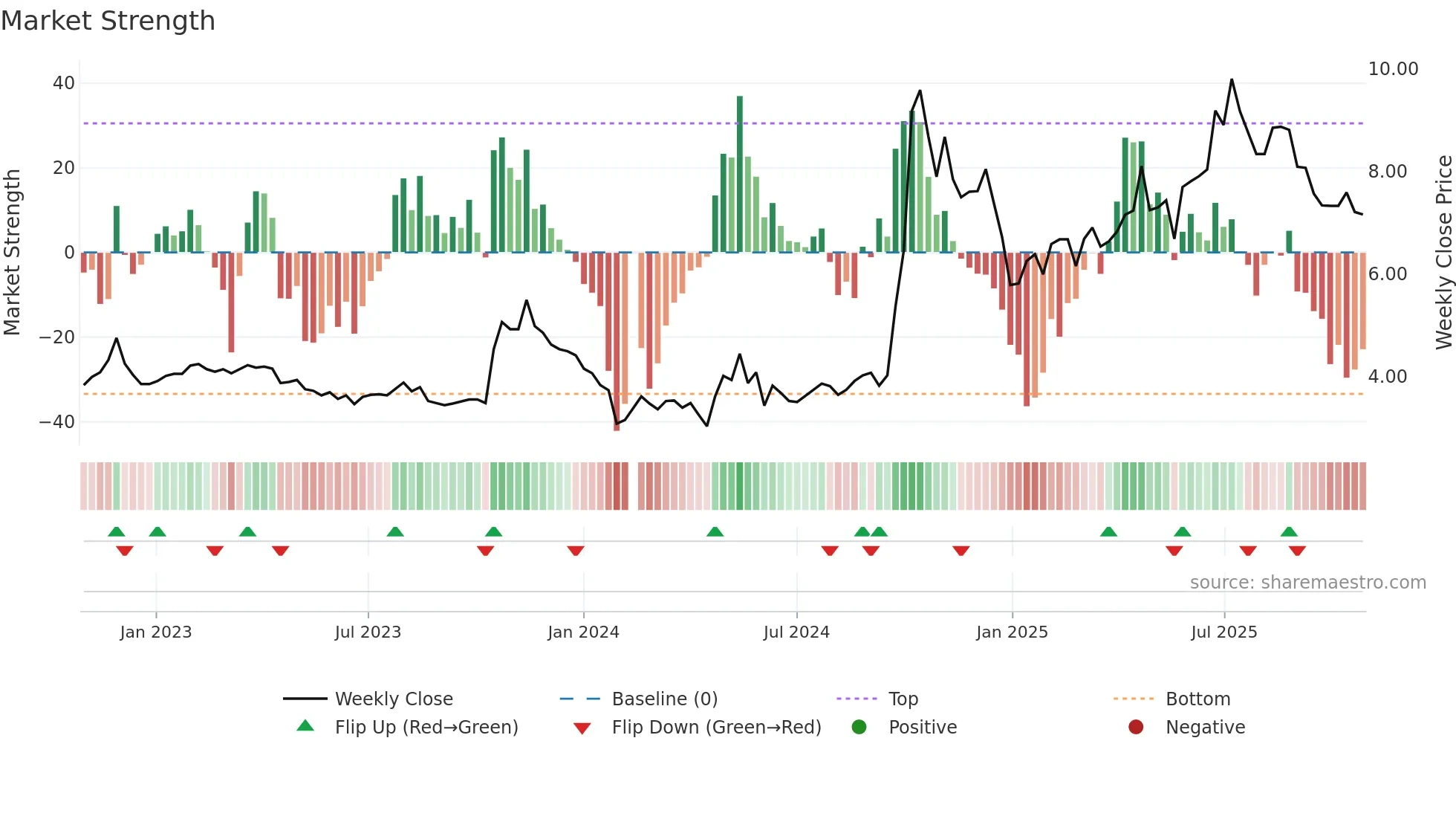 300180 weekly Market Strength chart