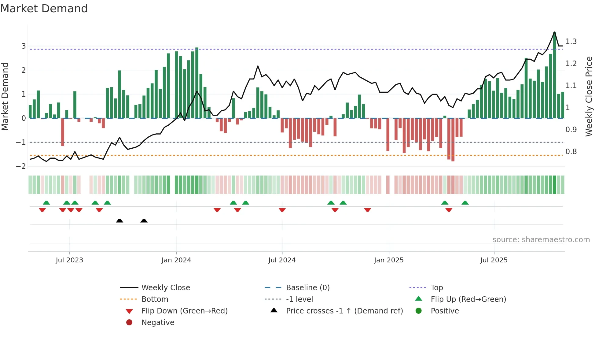 NGE weekly Market Demand chart