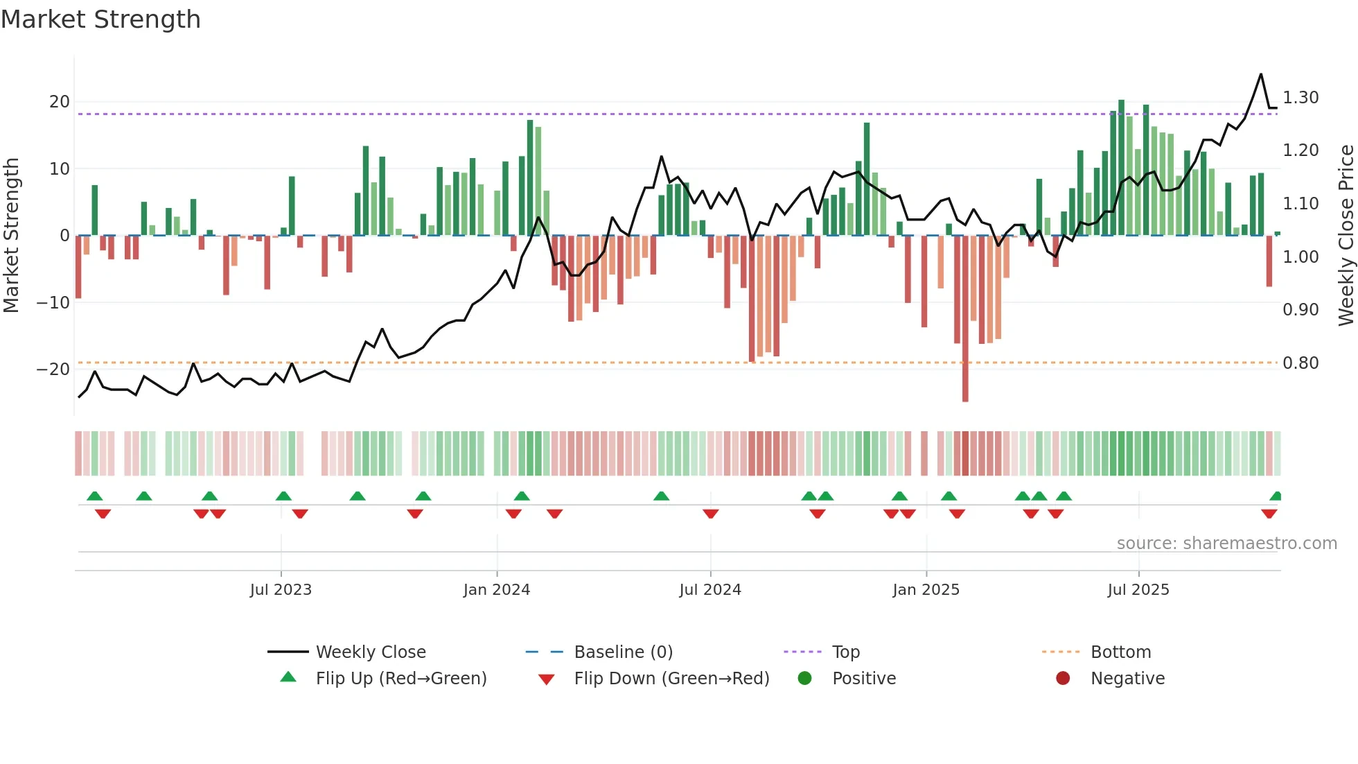 NGE weekly Market Strength chart