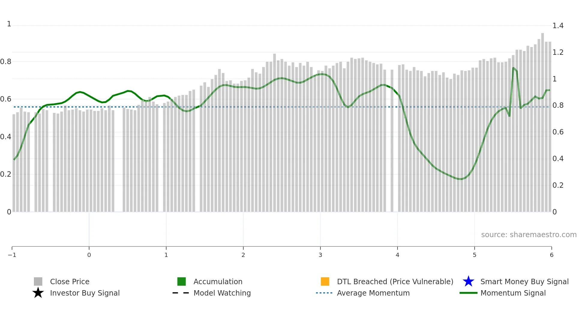 NGE weekly Smart Money chart