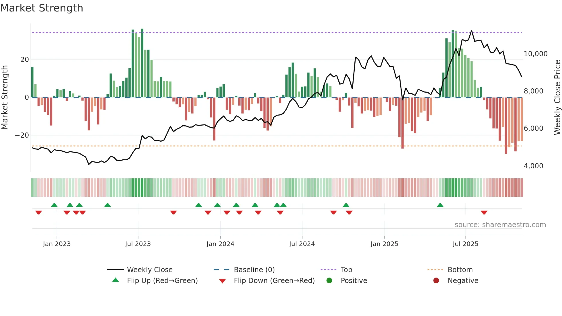 GILLETTE weekly Market Strength chart