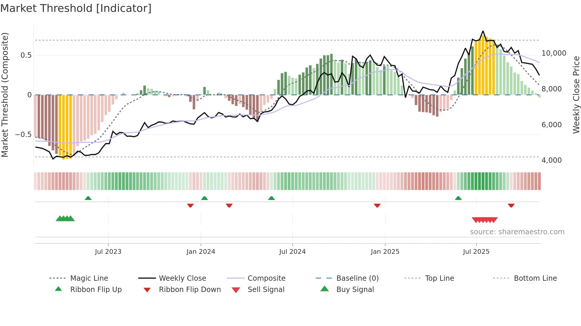 GILLETTE weekly Market Threshold chart