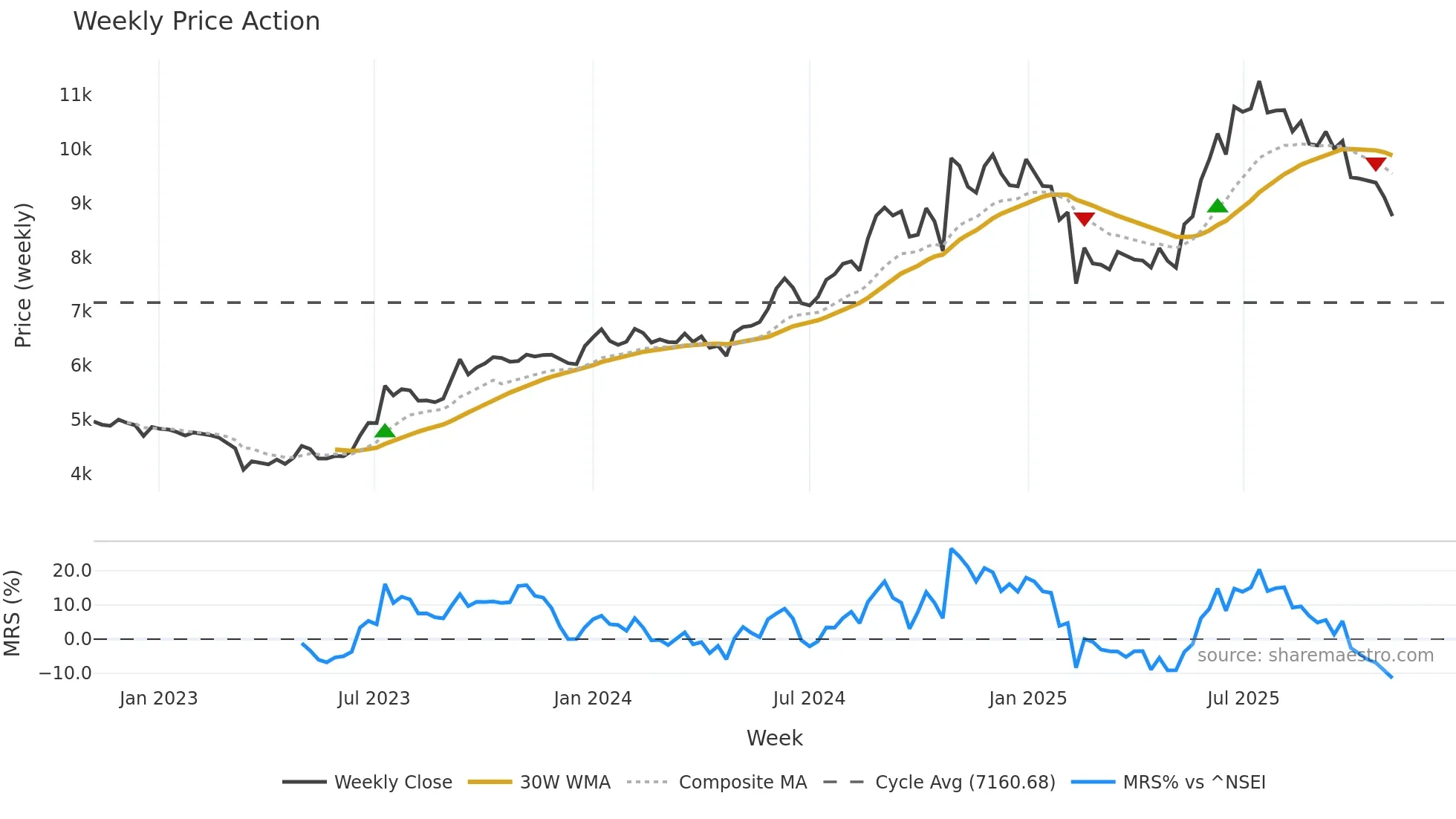 GILLETTE weekly Price Action chart, closing 2025-11-03