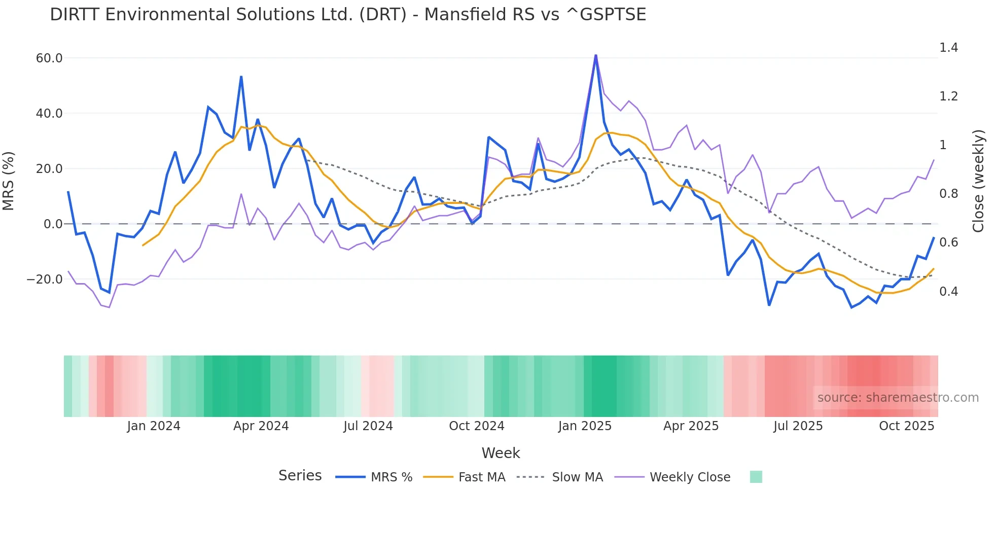 DRT Mansfield Relative Strength chart