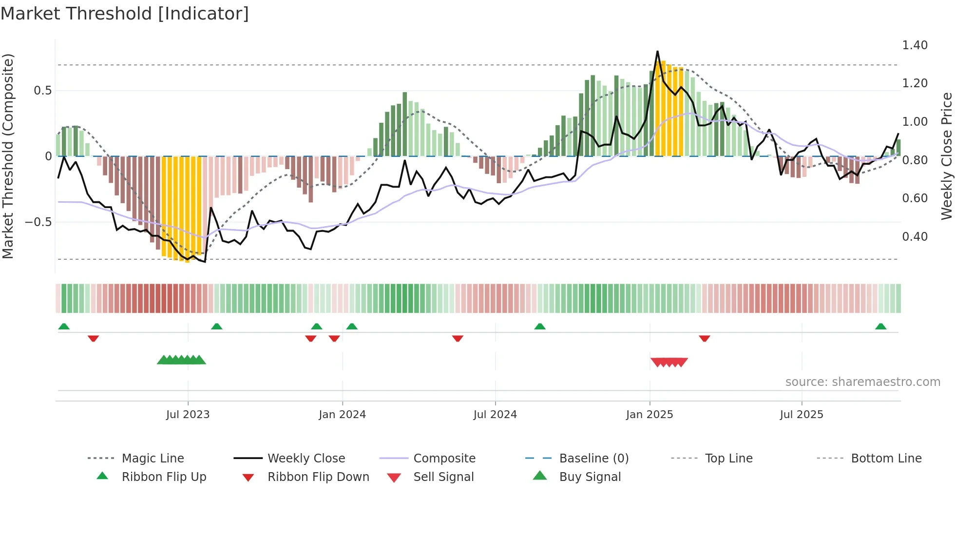 DRT weekly Market Threshold chart