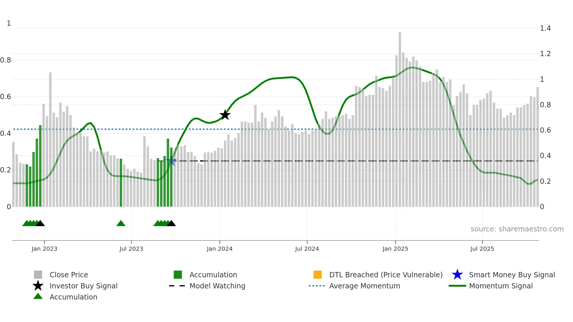 DRT weekly Smart Money chart