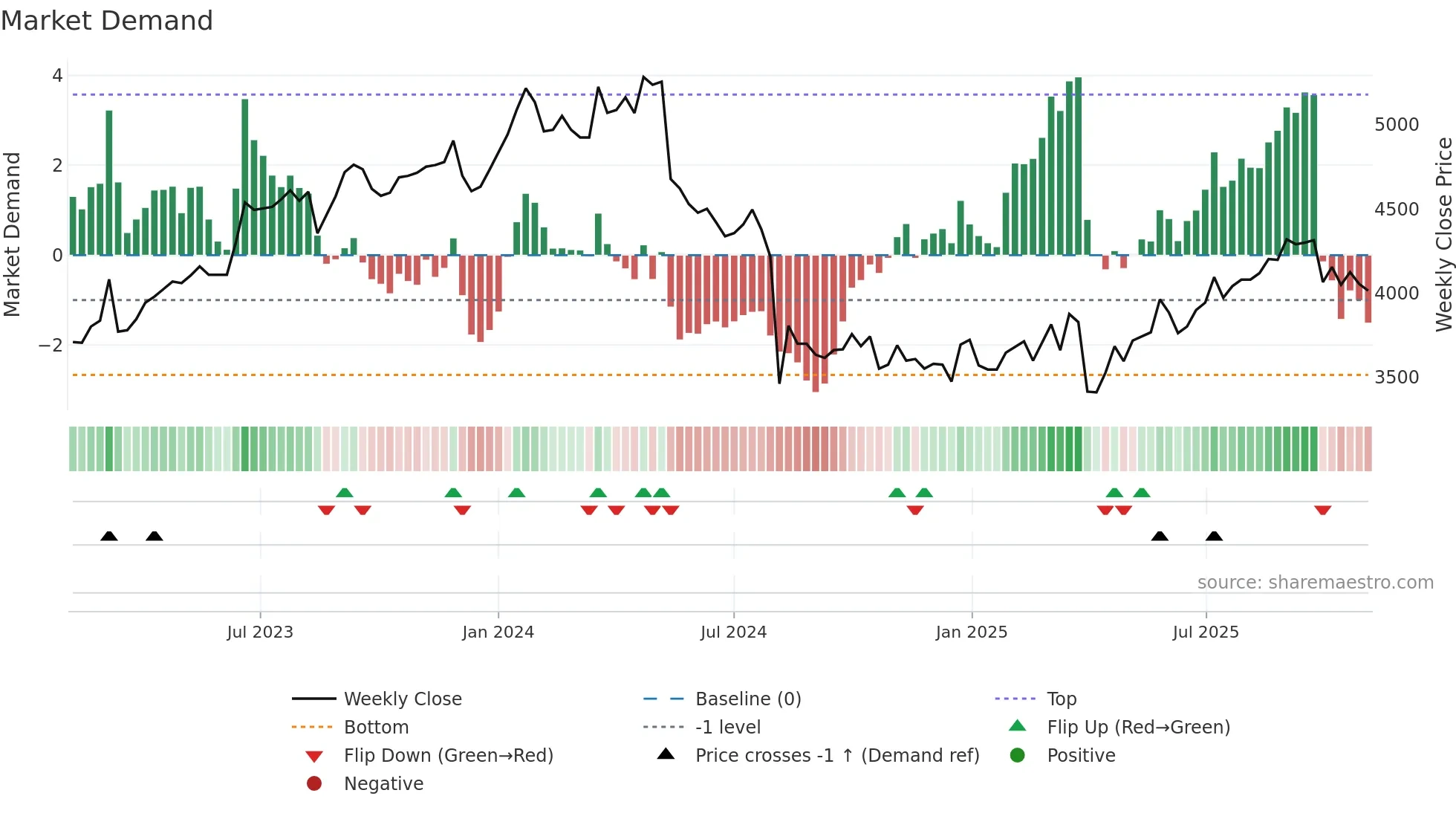 8584 weekly Market Demand chart