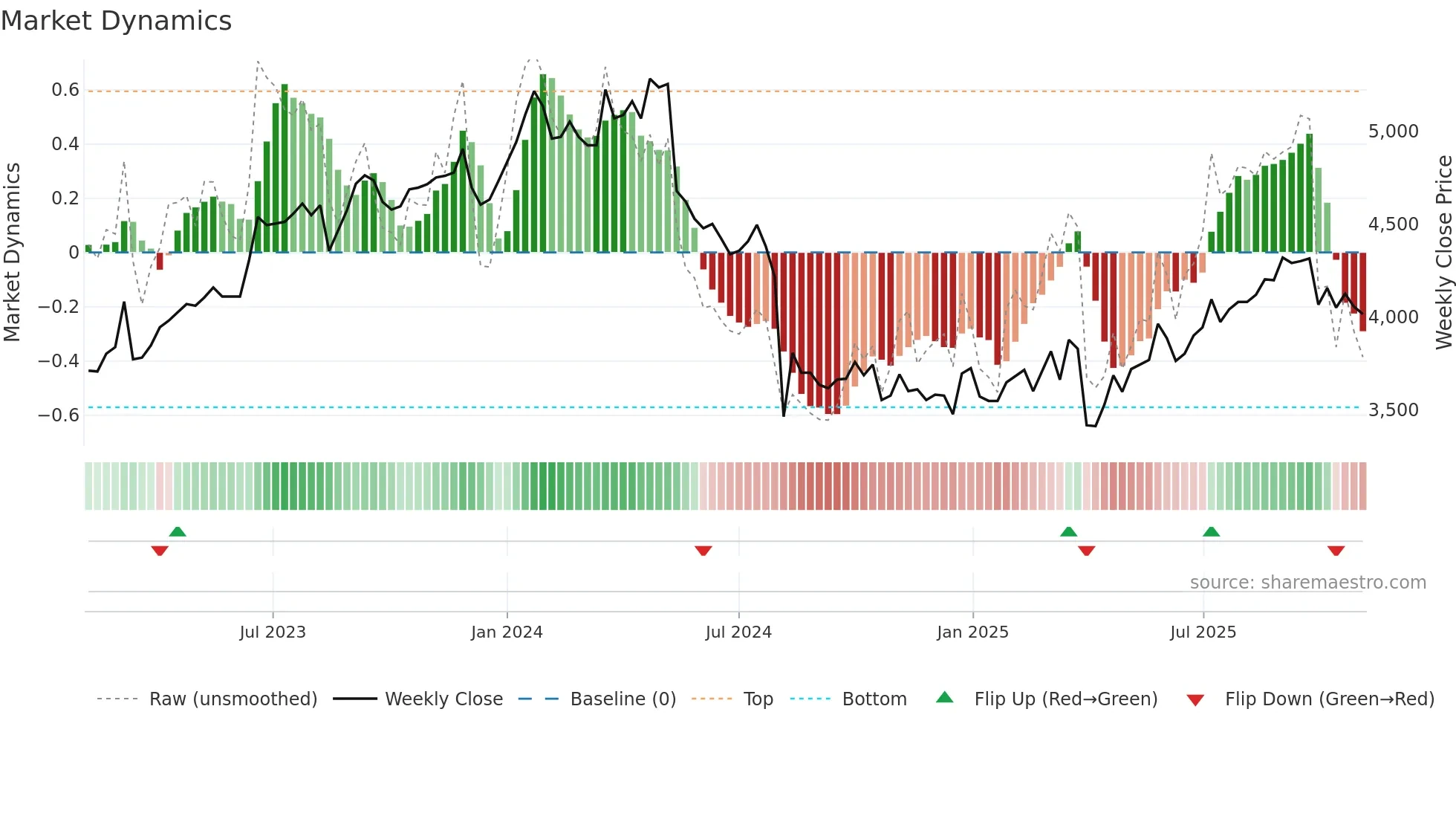 8584 weekly Market Dynamics chart