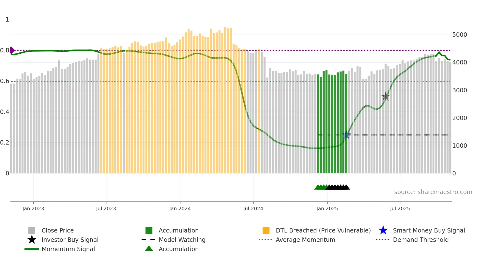 8584 weekly Smart Money chart
