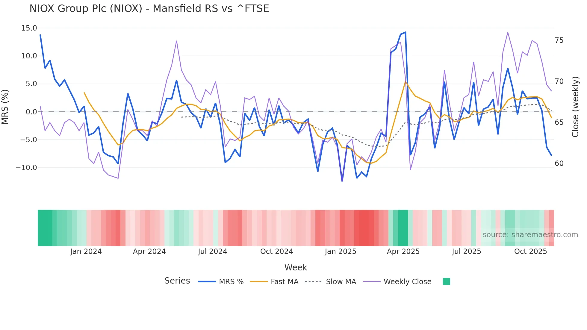 NIOX Mansfield Relative Strength chart