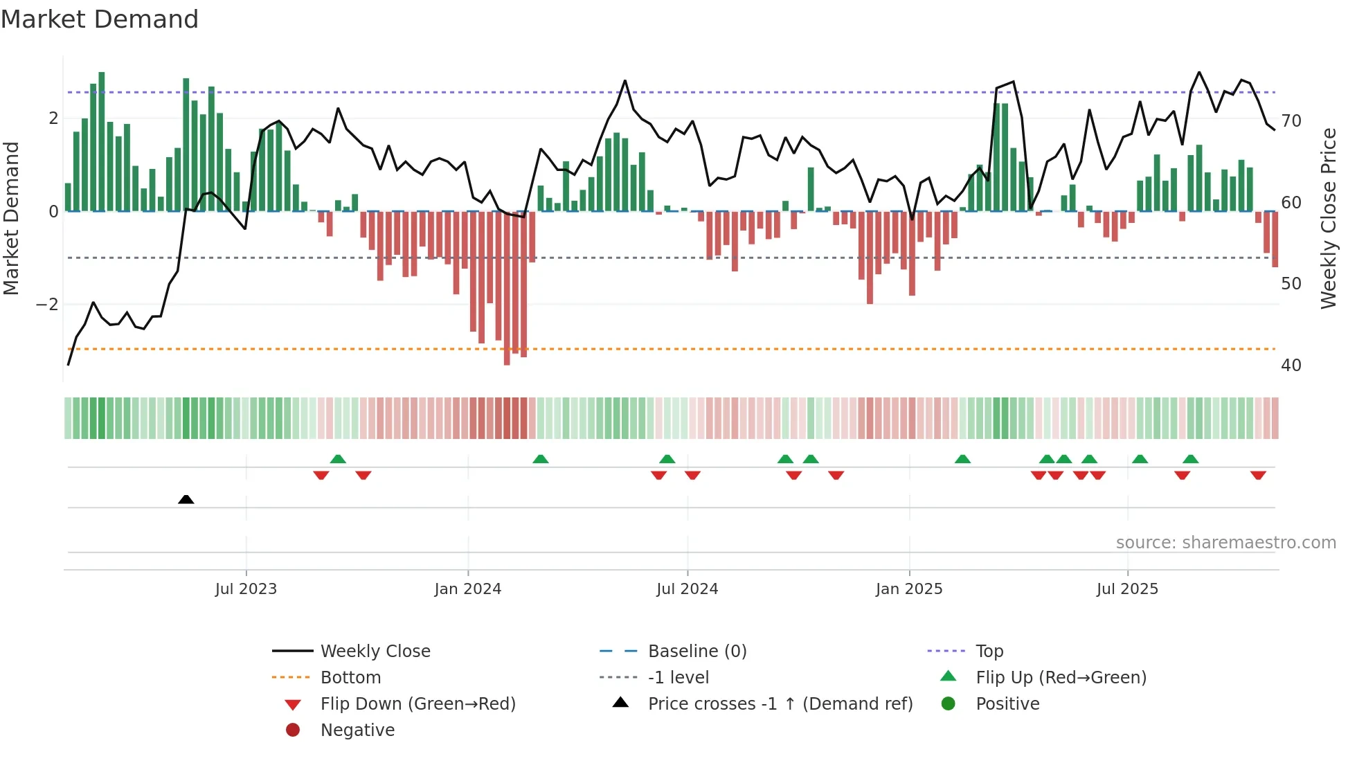 NIOX weekly Market Demand chart