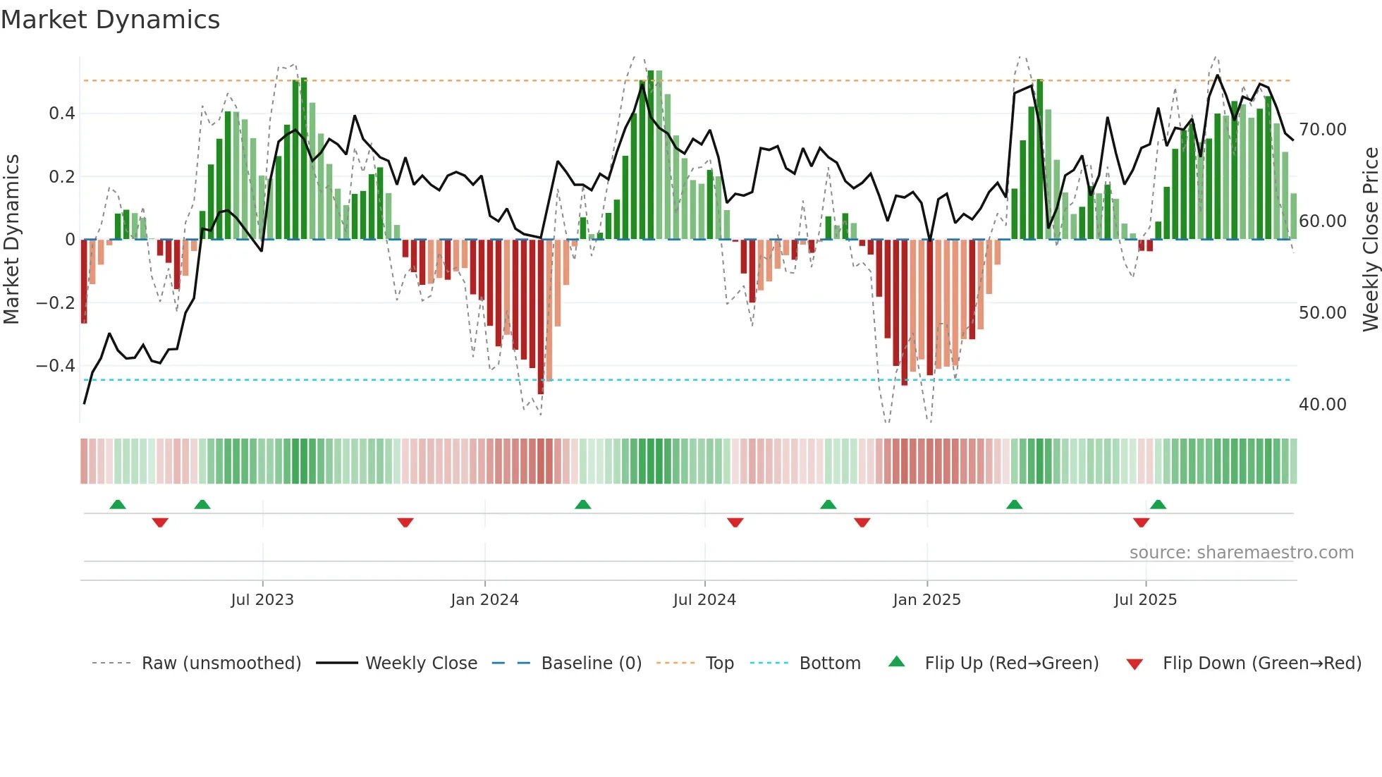 NIOX weekly Market Dynamics chart