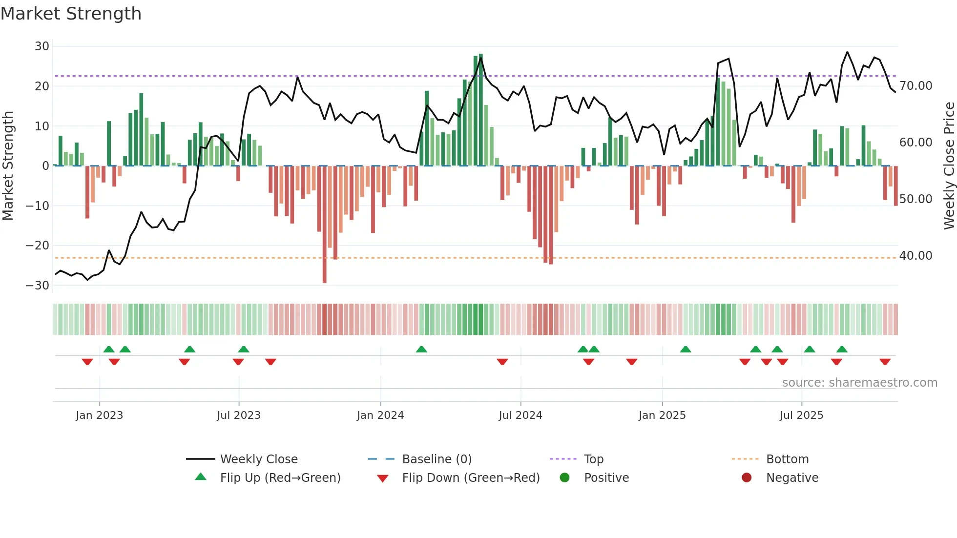 NIOX weekly Market Strength chart