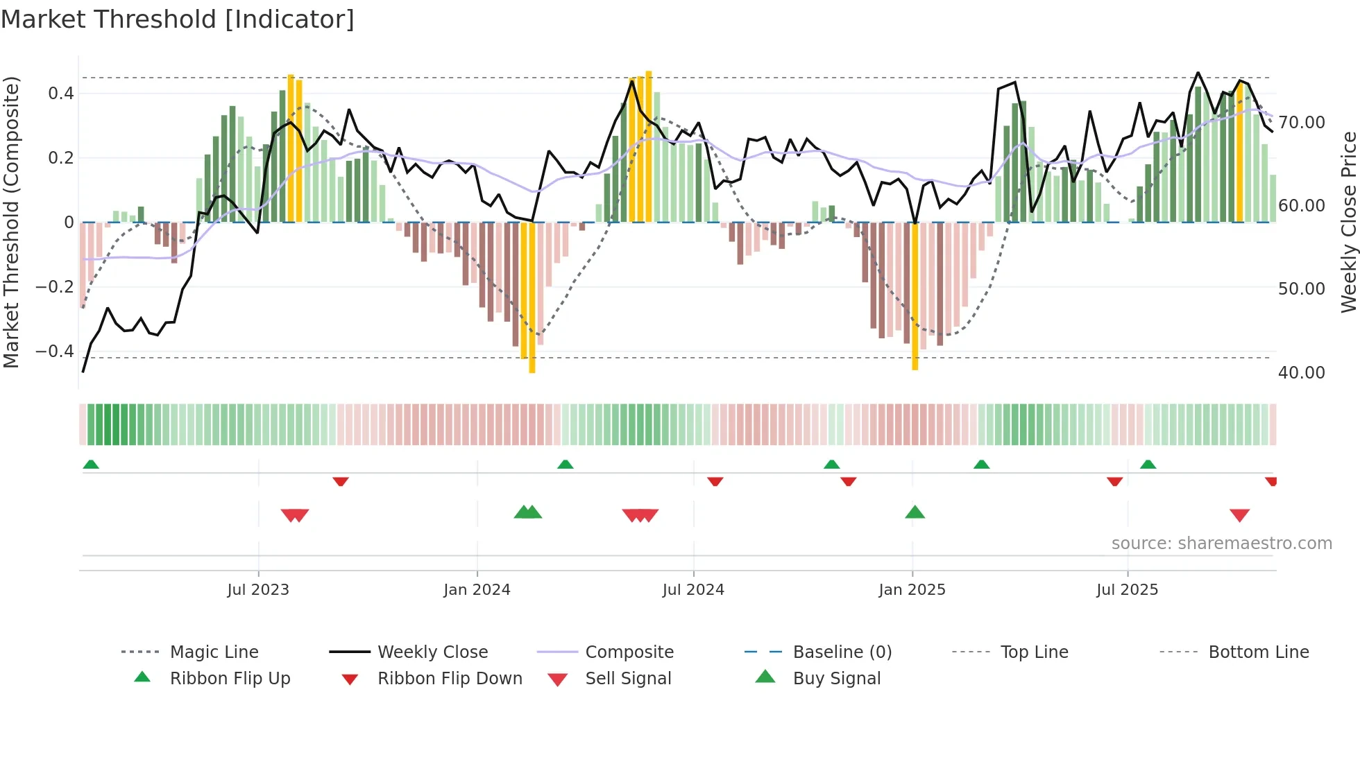 NIOX weekly Market Threshold chart
