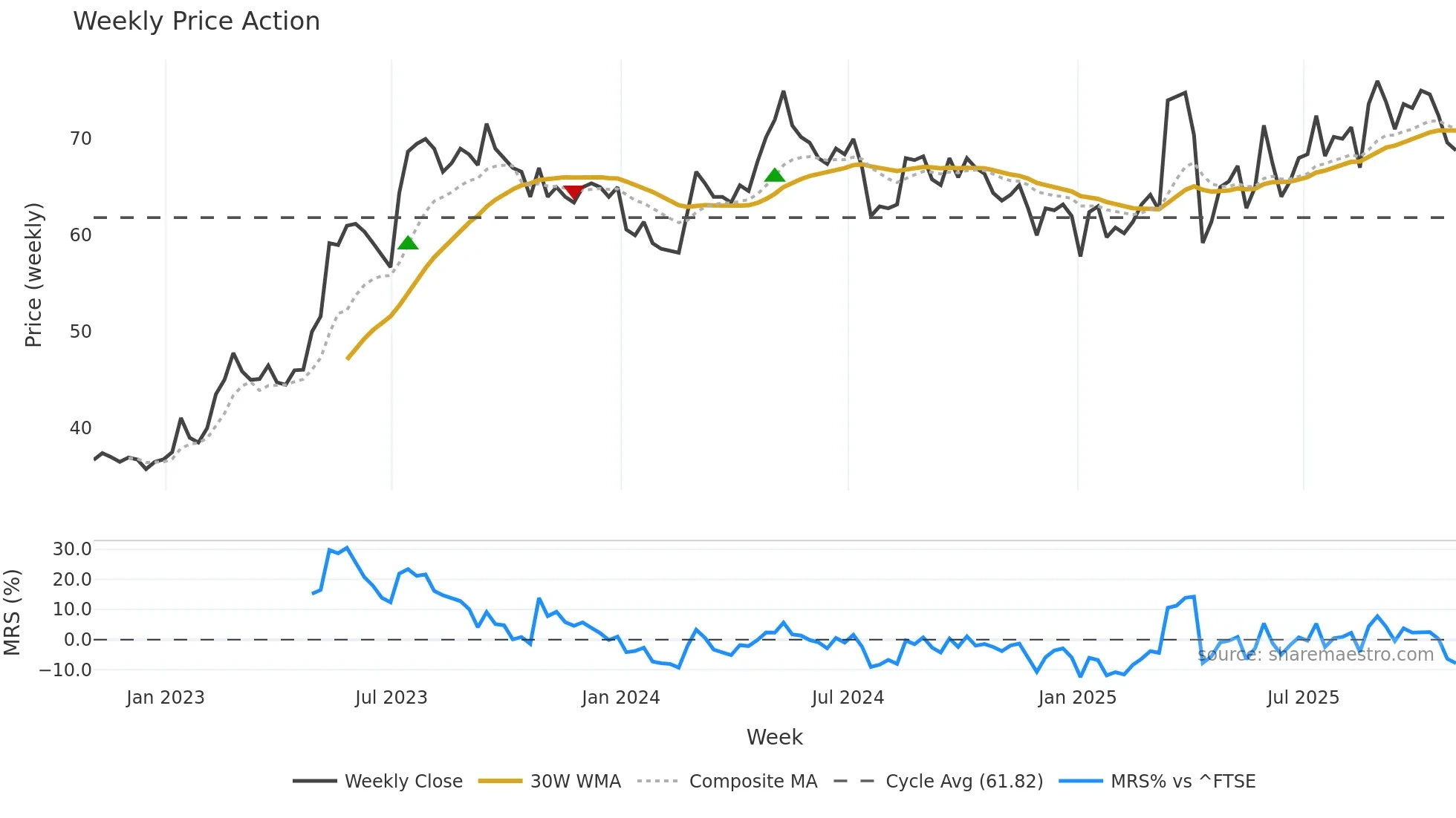 NIOX weekly Price Action chart, closing 2025-10-24