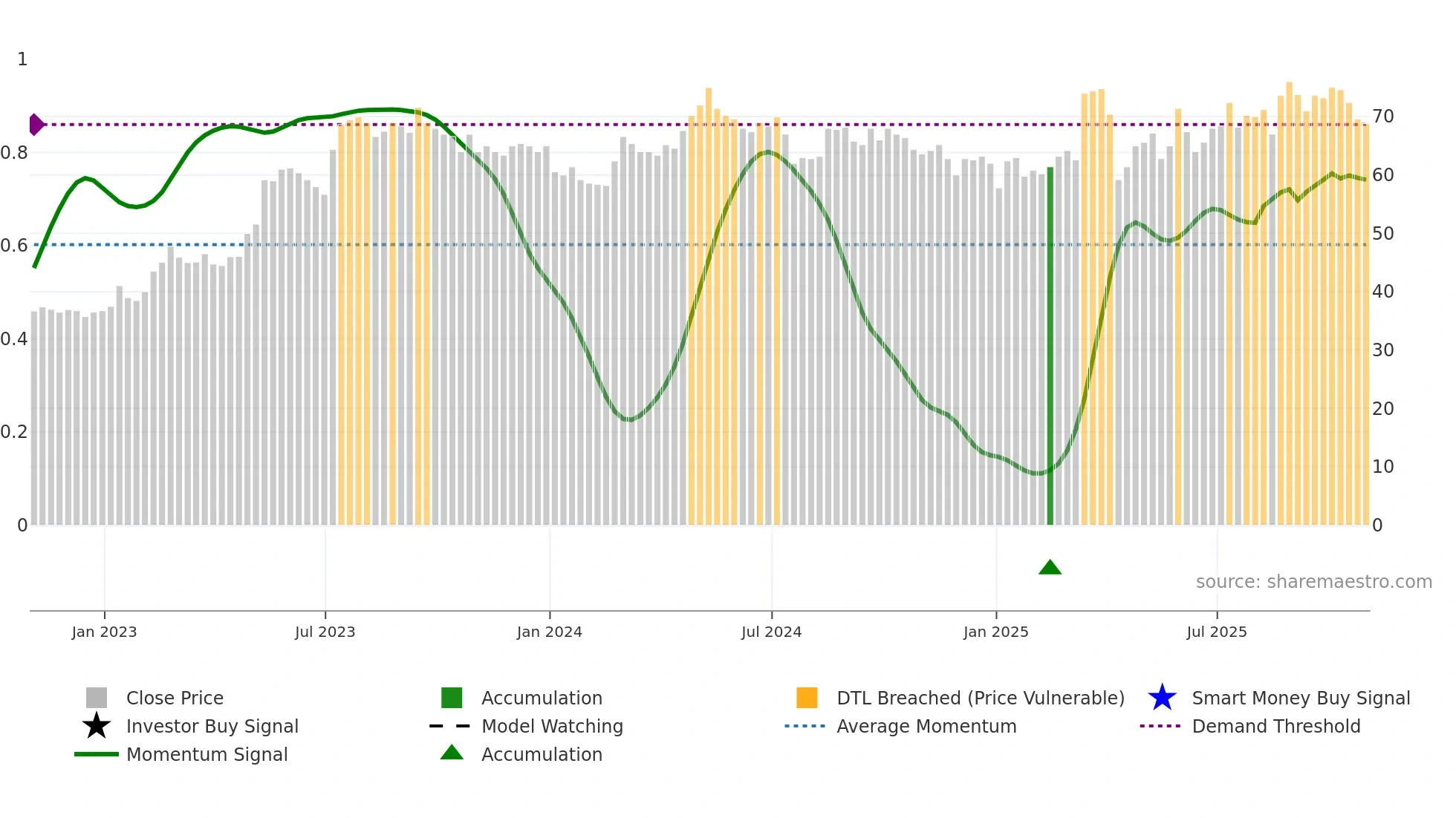 NIOX weekly Smart Money chart