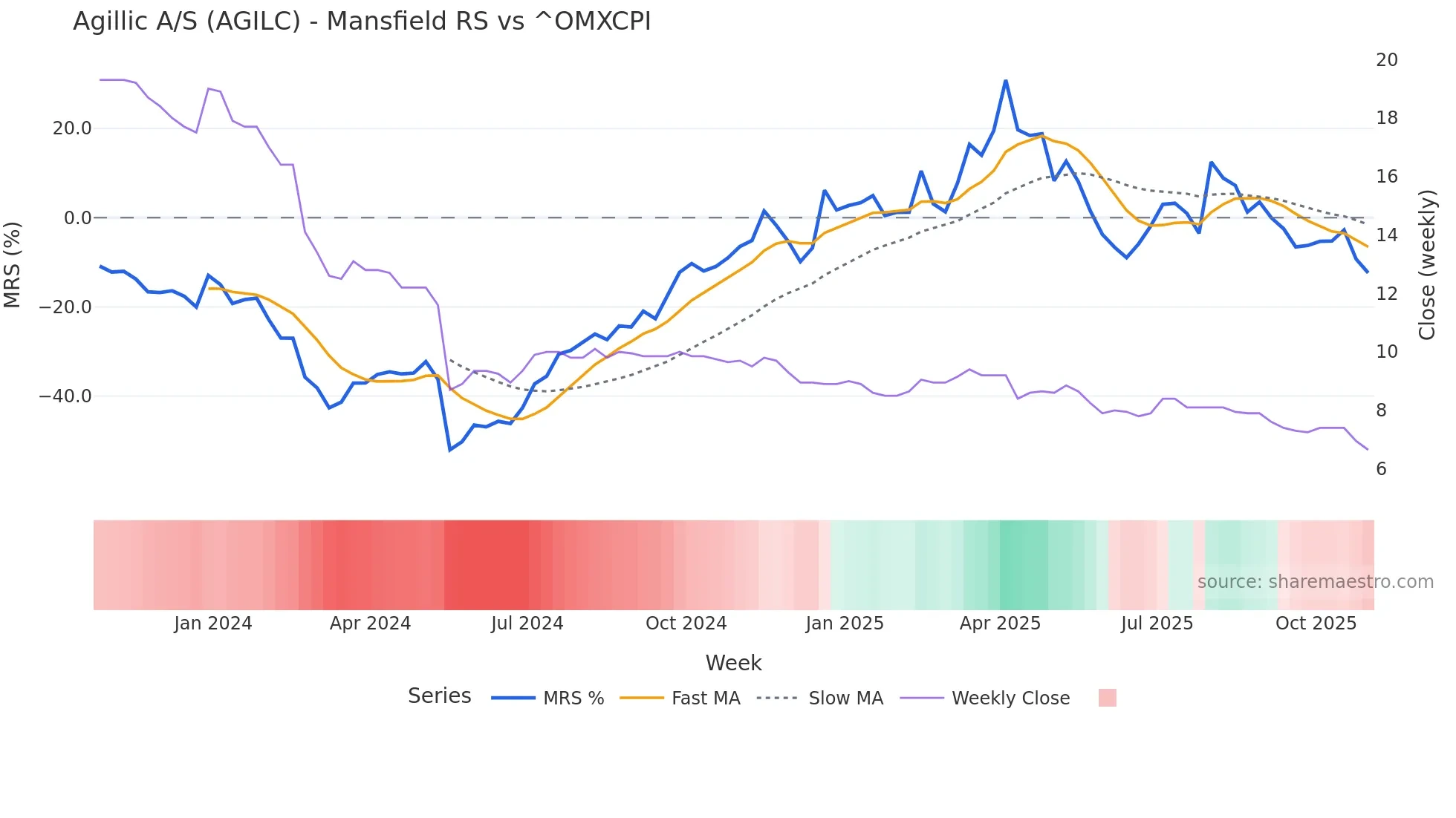 AGILC Mansfield Relative Strength chart