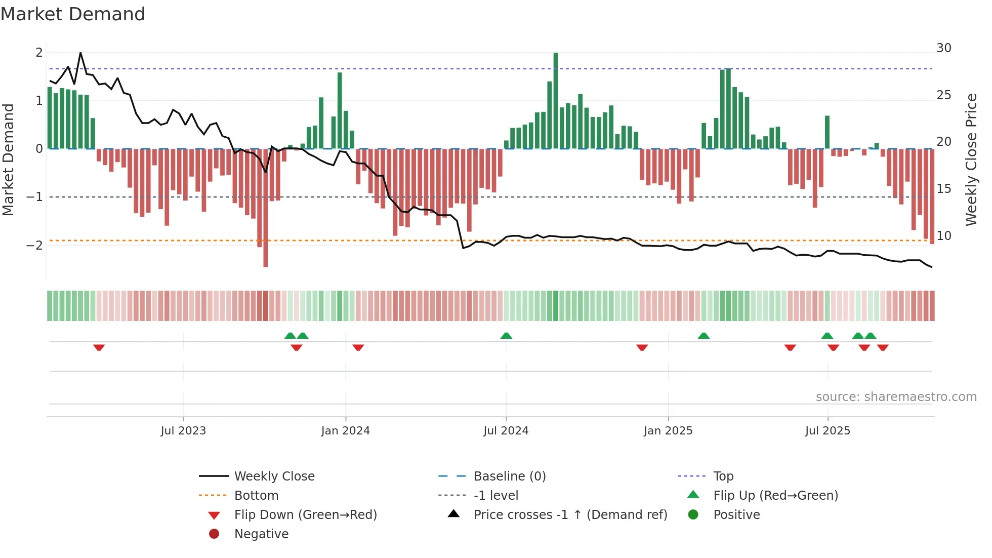 AGILC weekly Market Demand chart