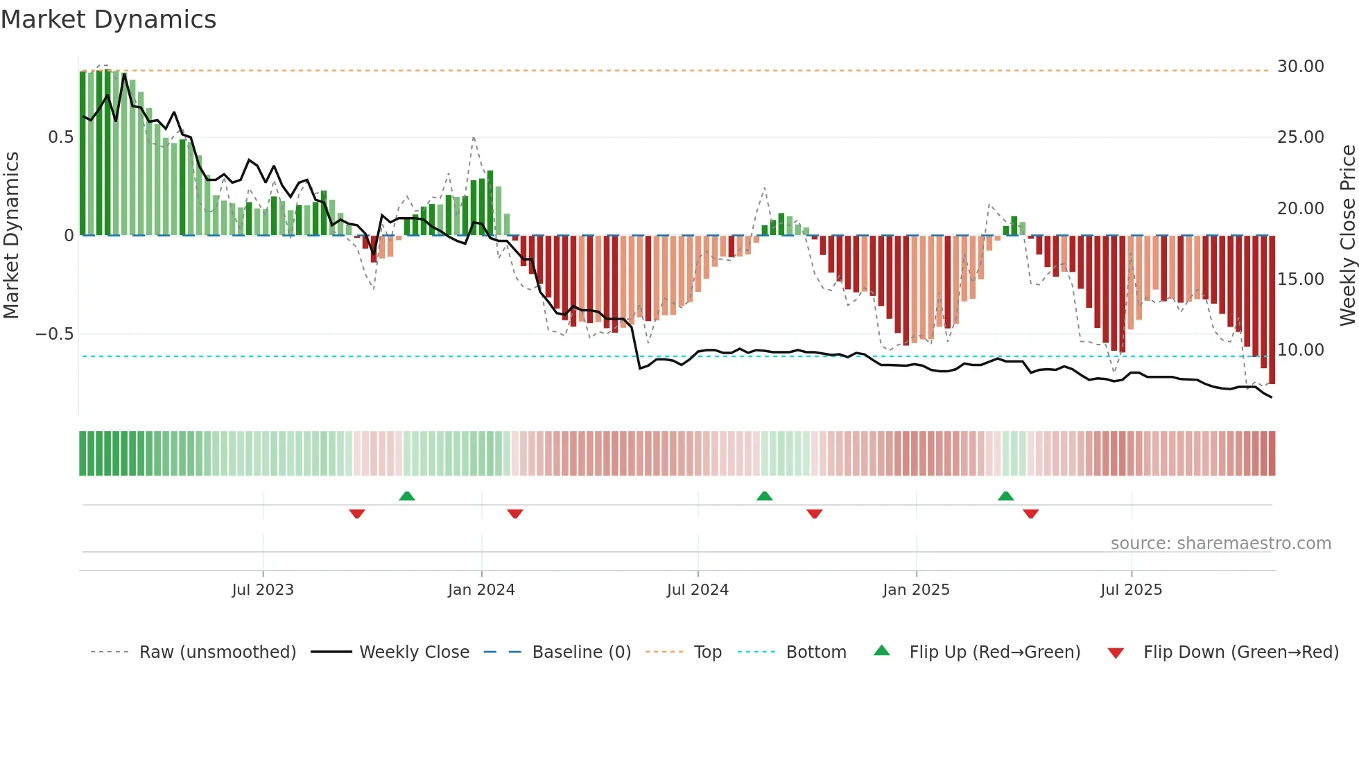 AGILC weekly Market Dynamics chart