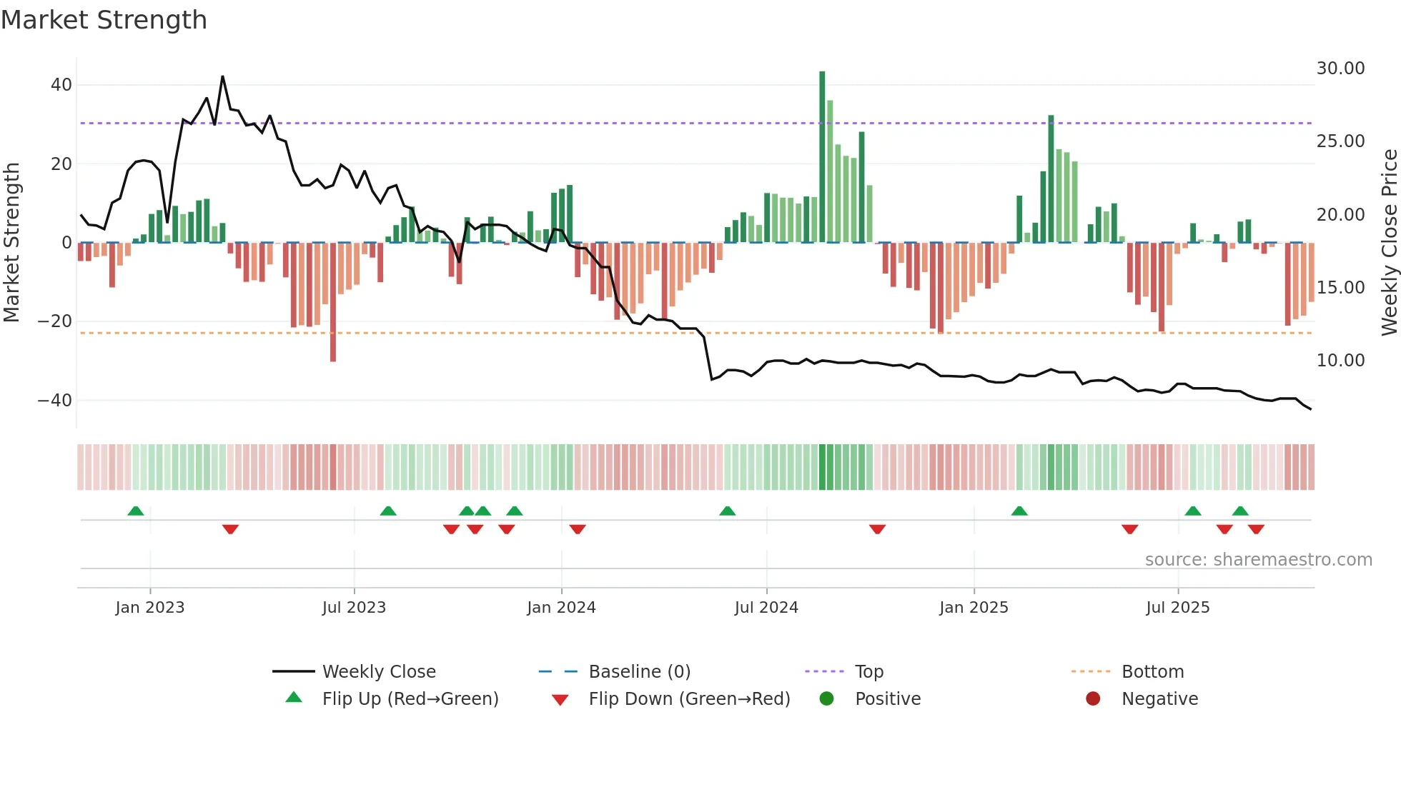 AGILC weekly Market Strength chart